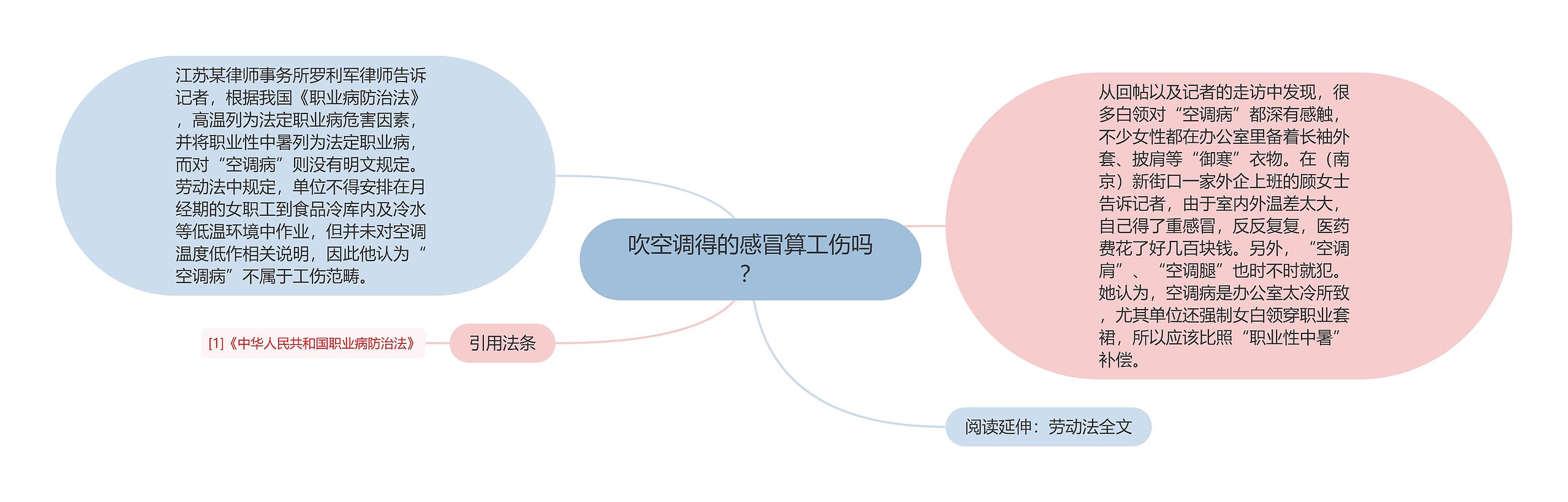 吹空调得的感冒算工伤吗？