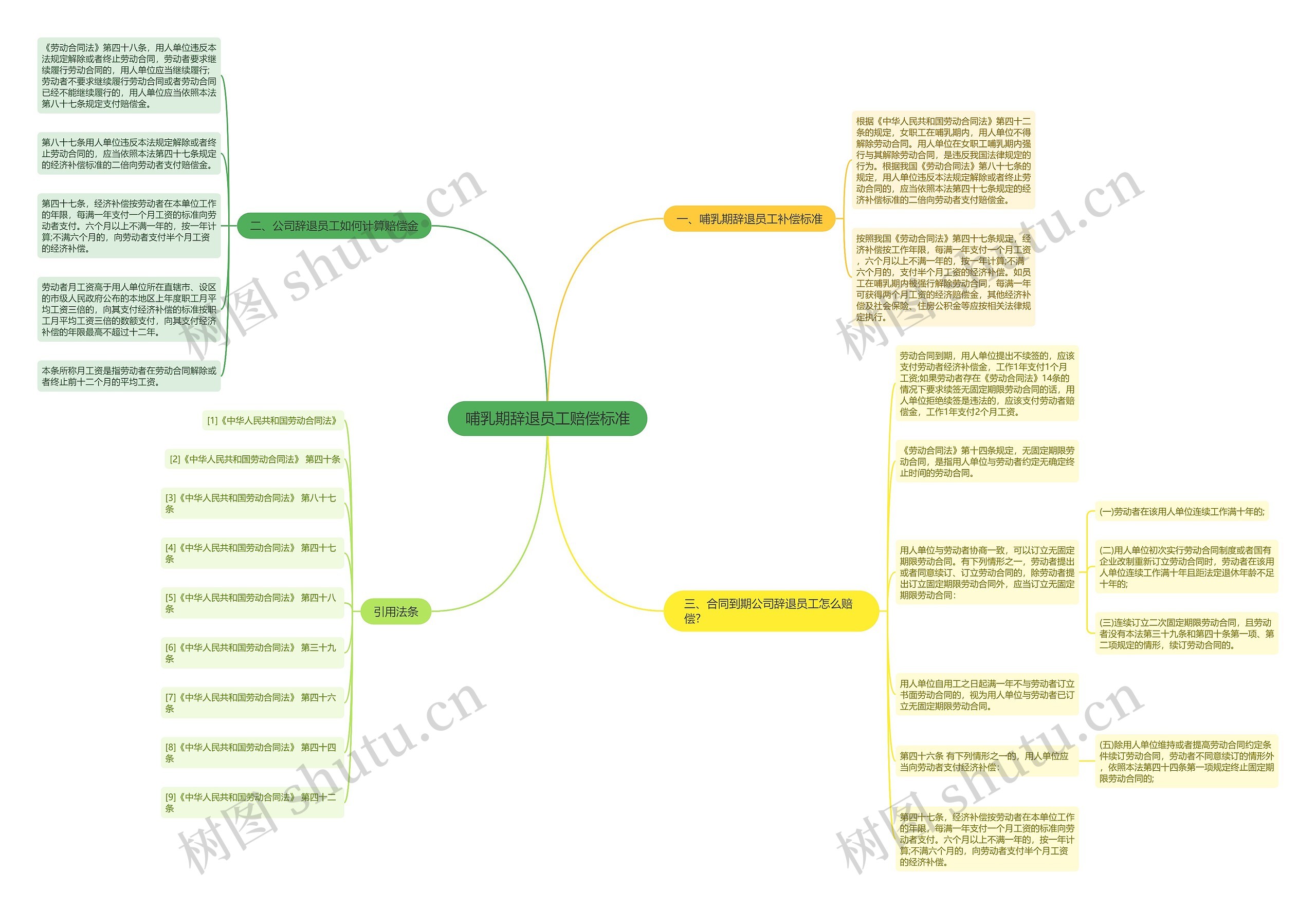 哺乳期辞退员工赔偿标准思维导图