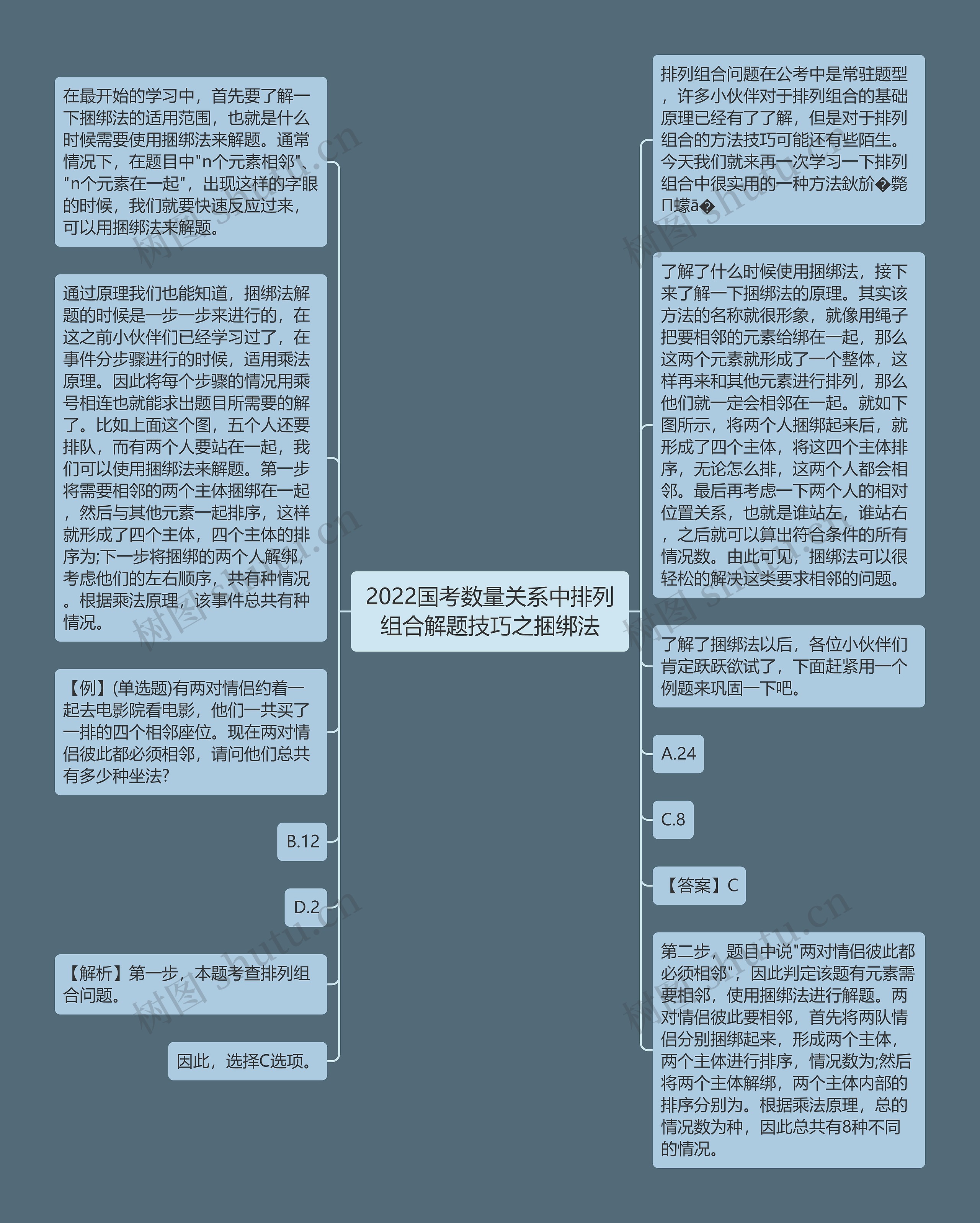 2022国考数量关系中排列组合解题技巧之捆绑法思维导图