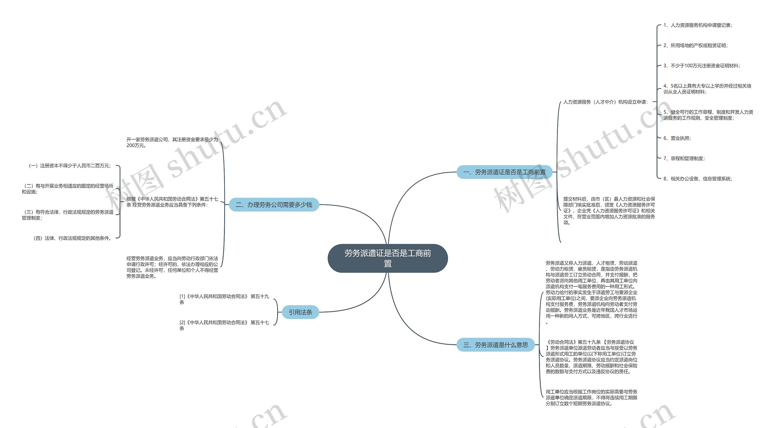 劳务派遣证是否是工商前置思维导图