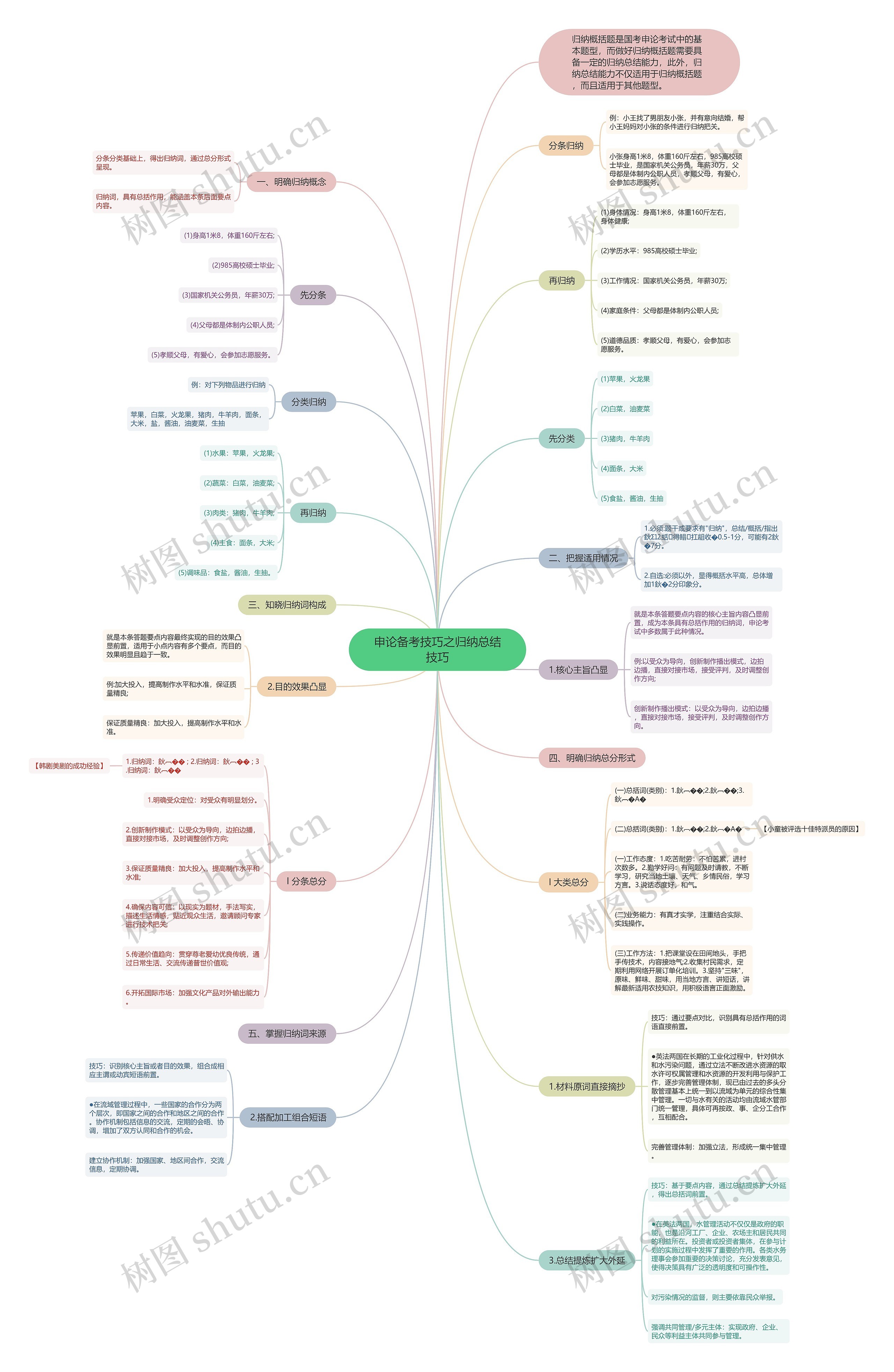 申论备考技巧之归纳总结技巧思维导图