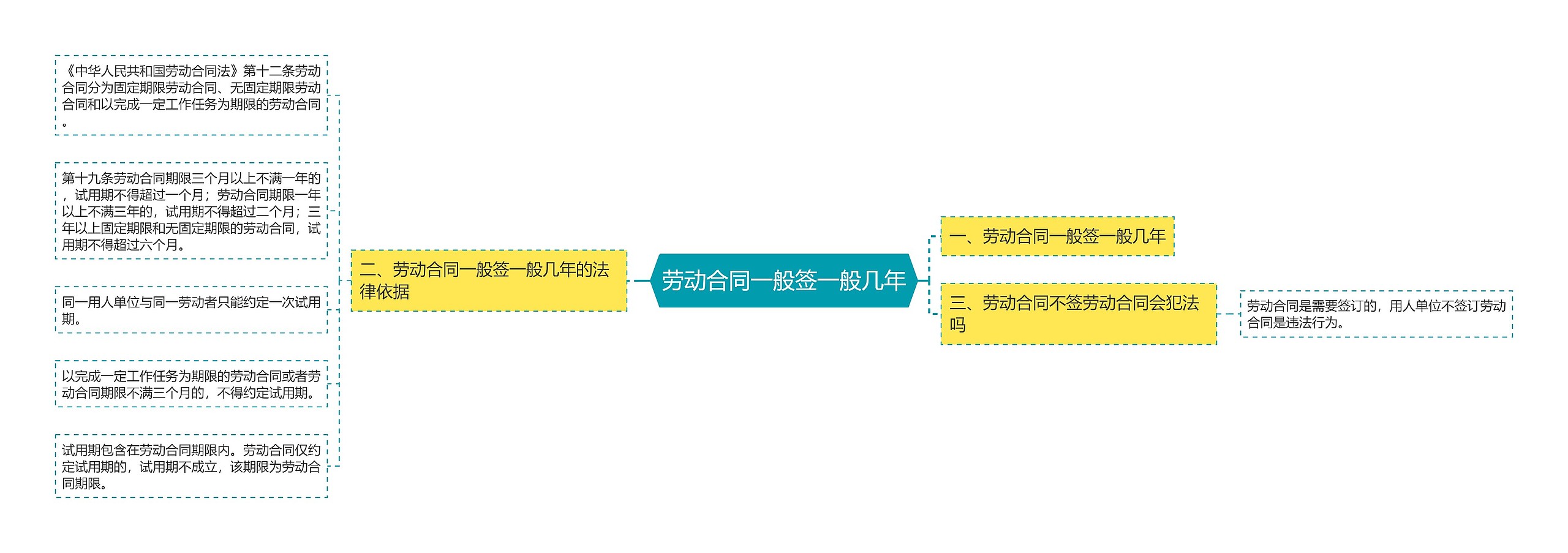 劳动合同一般签一般几年思维导图