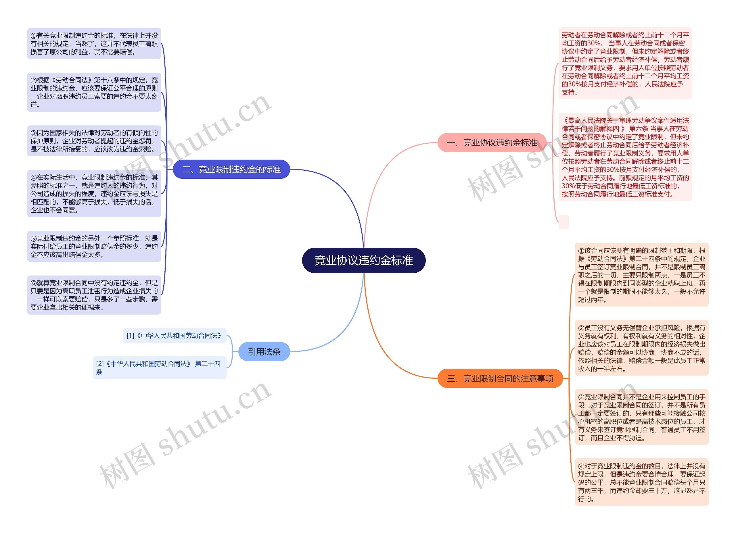 竞业协议违约金标准