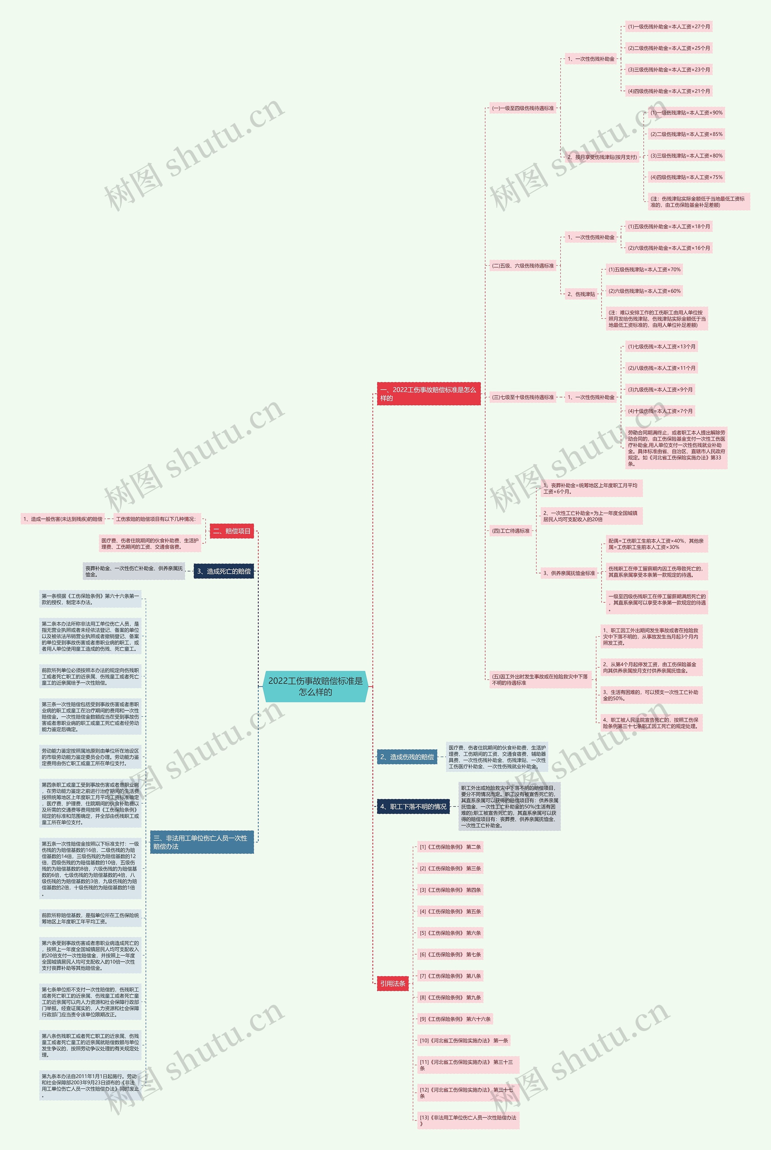 2022工伤事故赔偿标准是怎么样的思维导图
