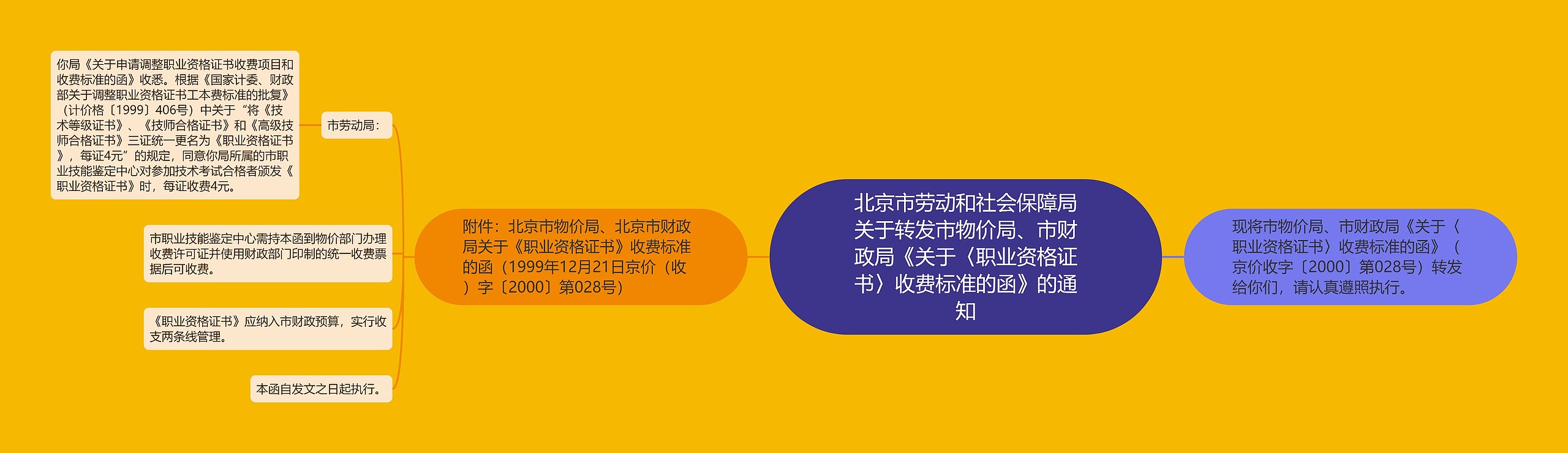 北京市劳动和社会保障局关于转发市物价局、市财政局《关于〈职业资格证书〉收费标准的函》的通知思维导图