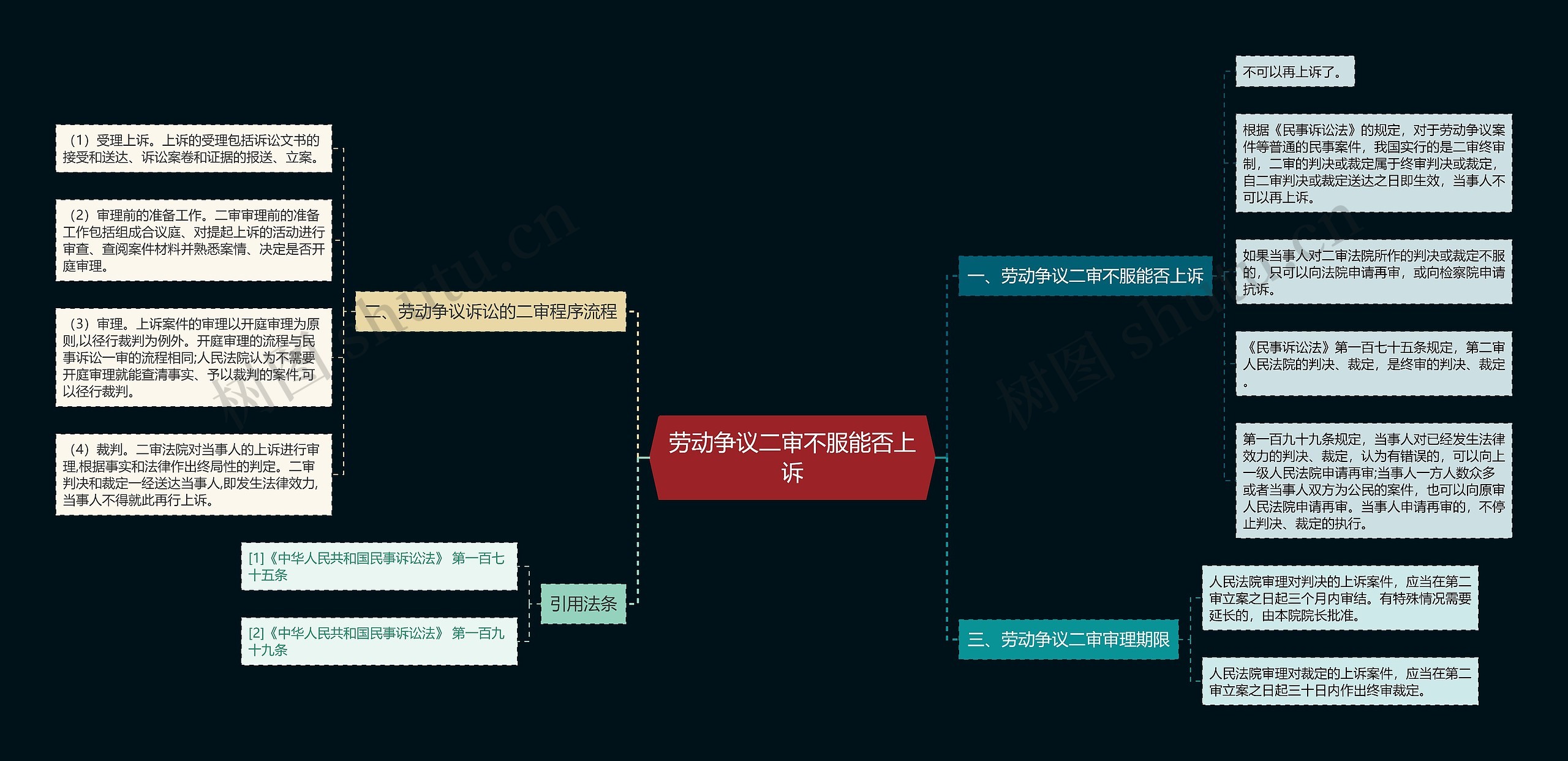 劳动争议二审不服能否上诉思维导图