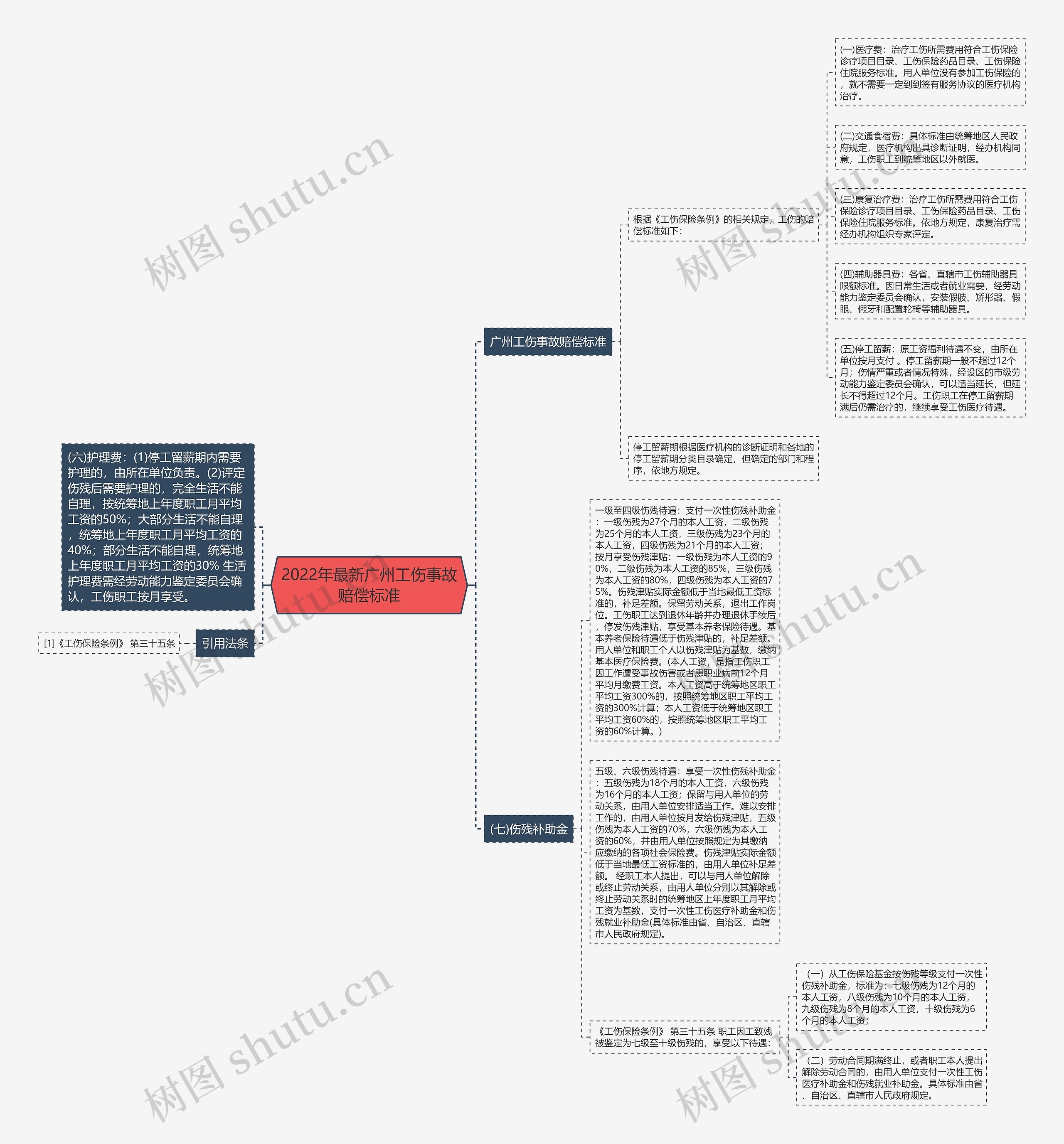 2022年最新广州工伤事故赔偿标准思维导图