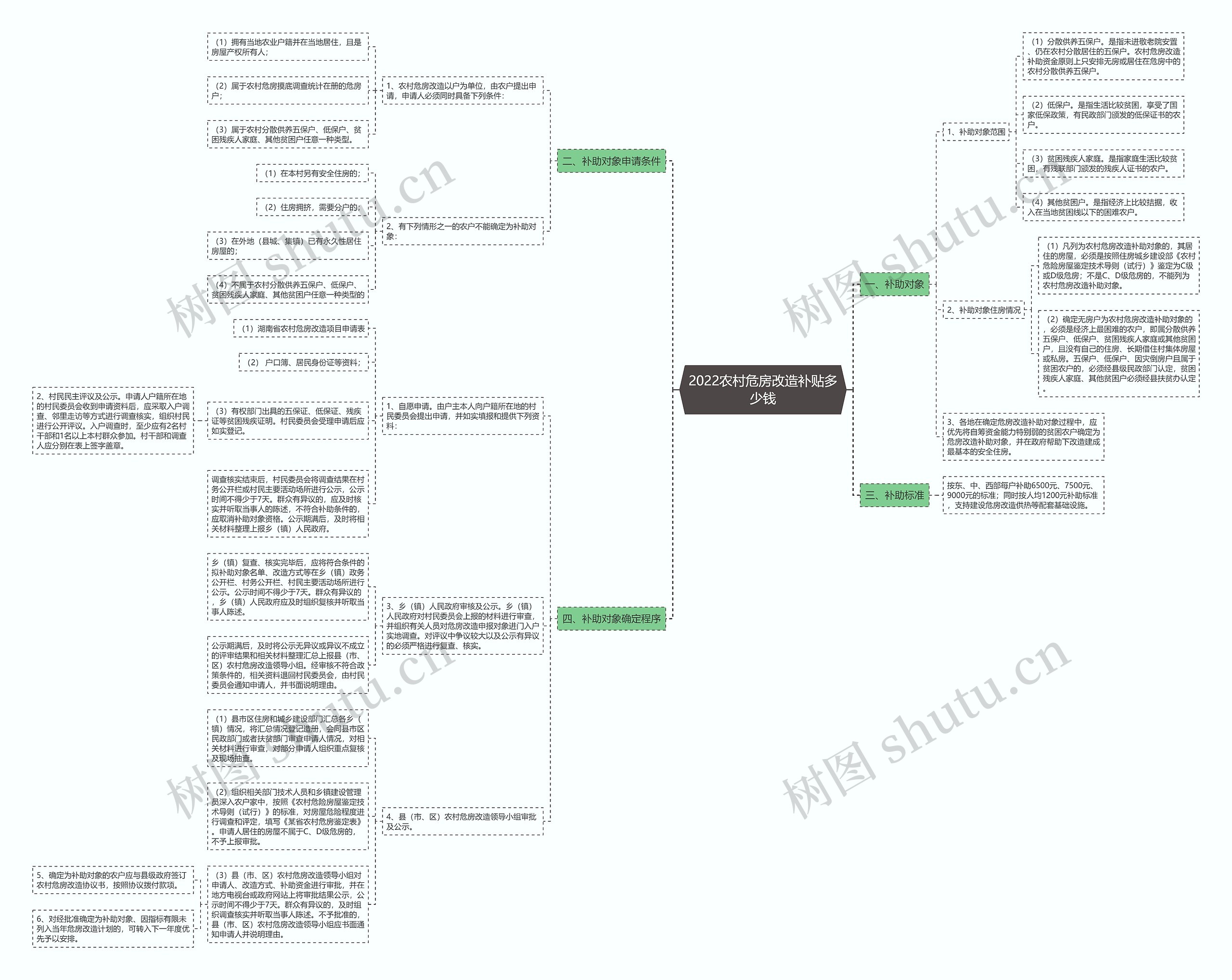 2022农村危房改造补贴多少钱思维导图
