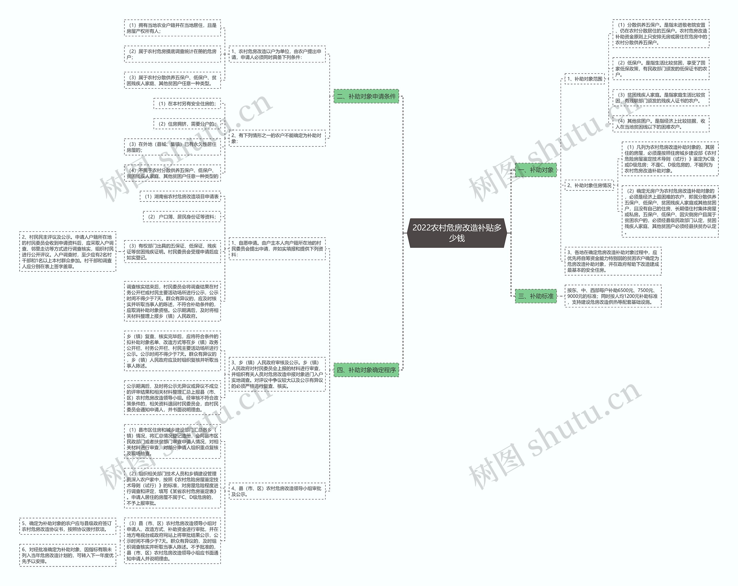 2022农村危房改造补贴多少钱 2022农村危房改造补贴多少钱