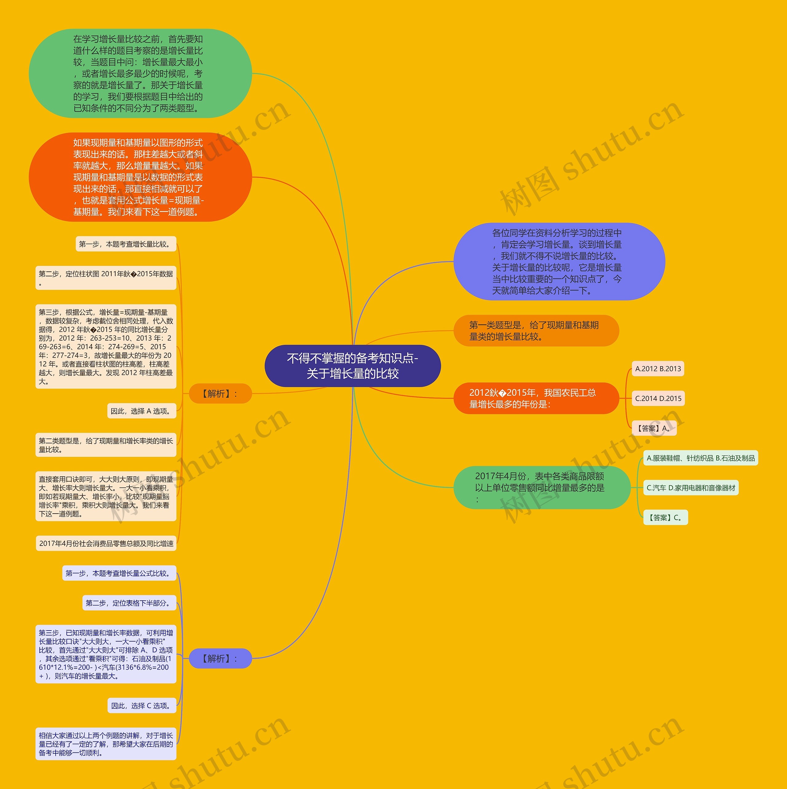 不得不掌握的备考知识点-关于增长量的比较思维导图