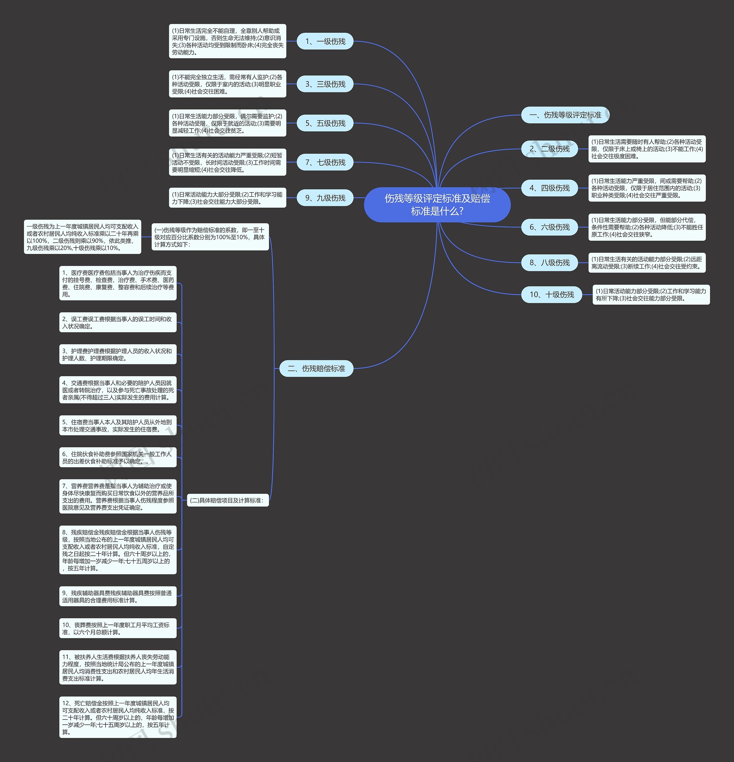 伤残等级评定标准及赔偿标准是什么?思维导图