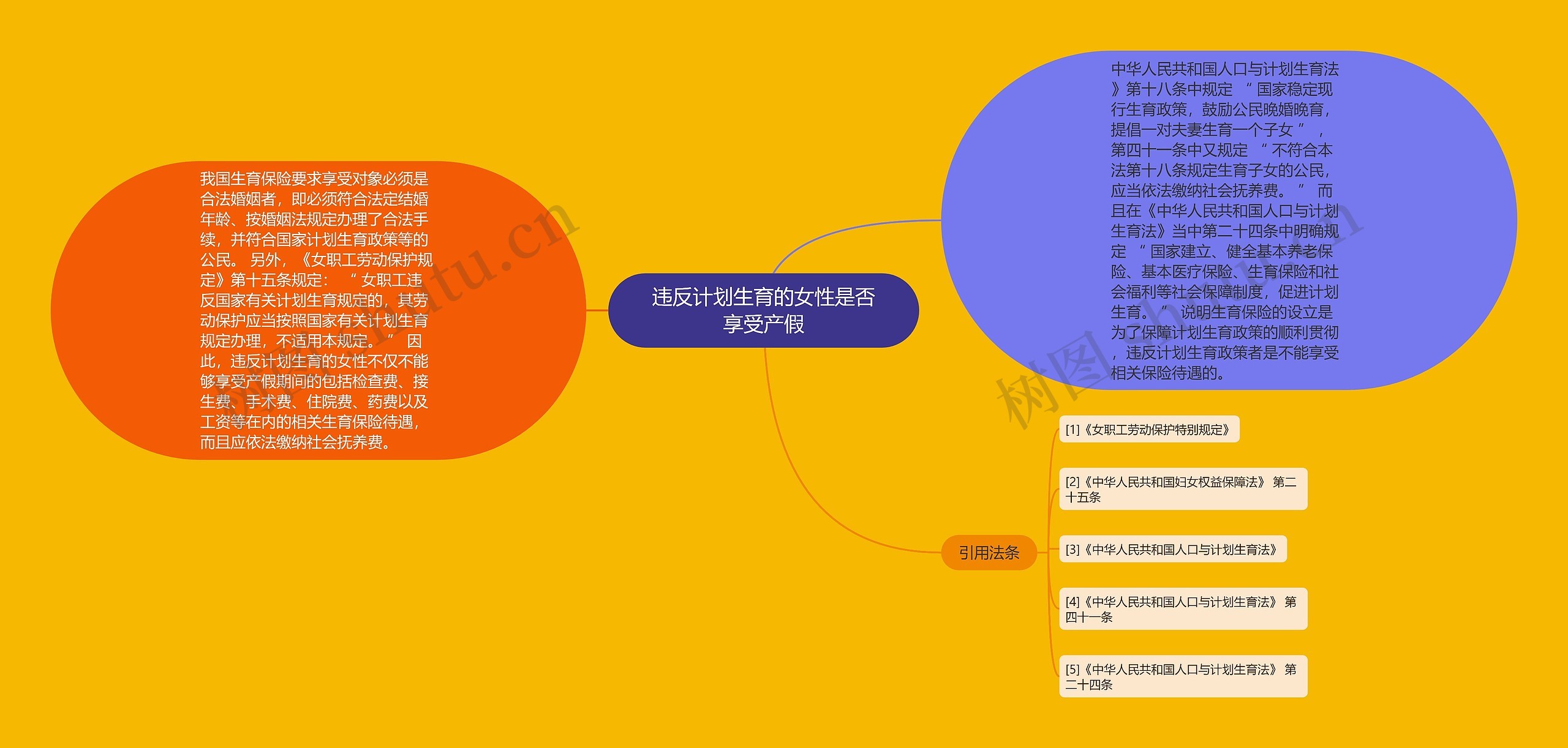 违反计划生育的女性是否享受产假思维导图