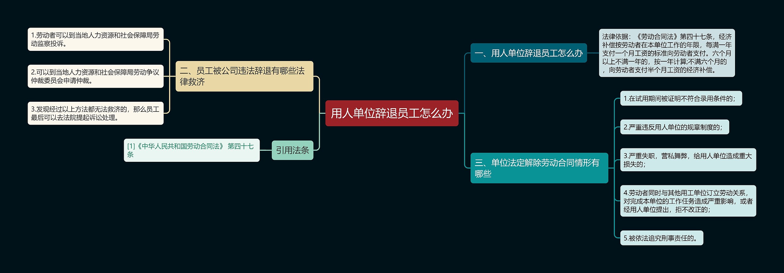 用人单位辞退员工怎么办思维导图