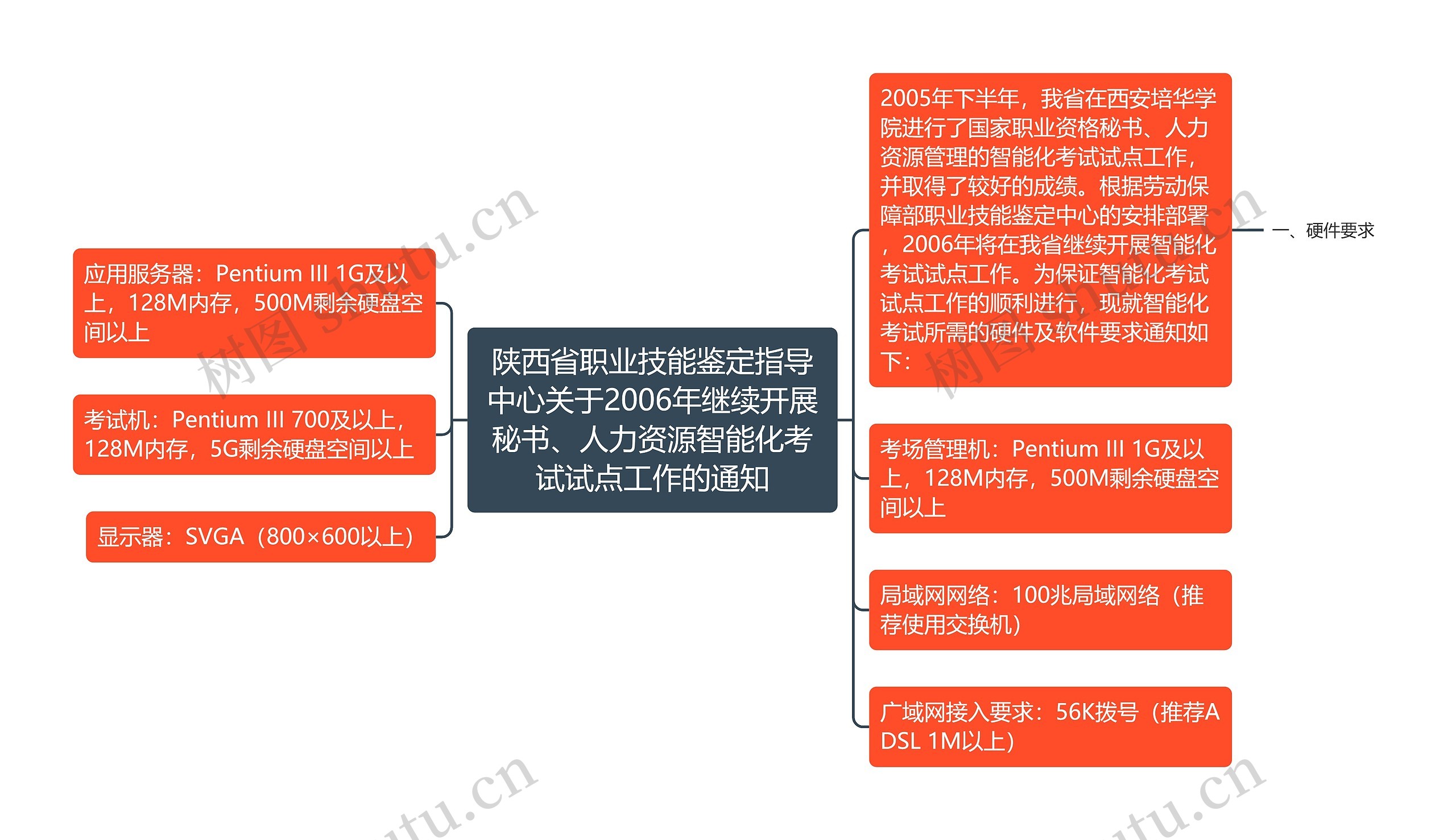 陕西省职业技能鉴定指导中心关于2006年继续开展秘书、人力资源智能化考试试点工作的通知