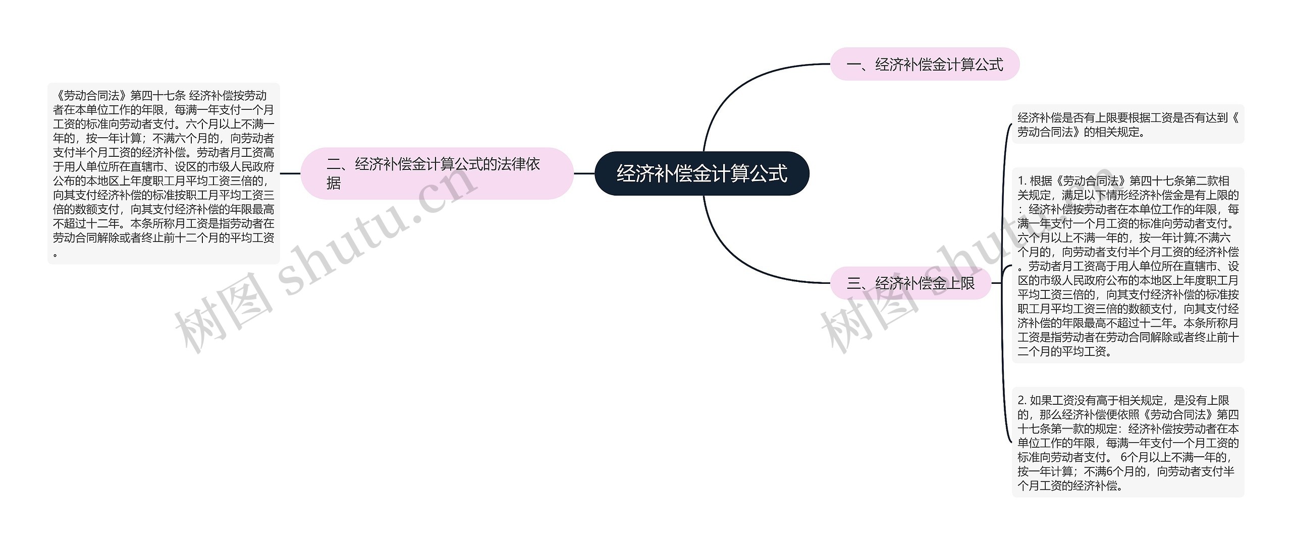 经济补偿金计算公式思维导图