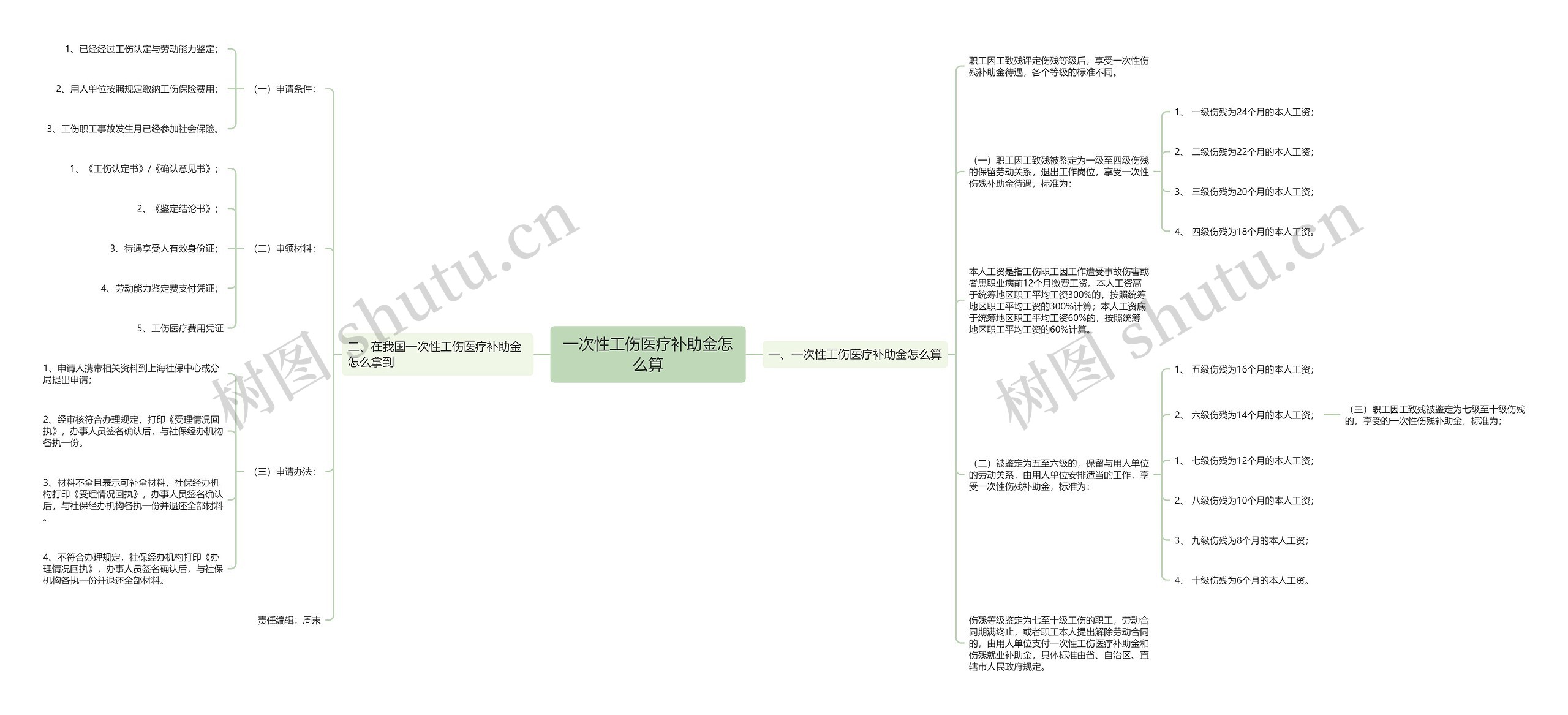 一次性工伤医疗补助金怎么算思维导图