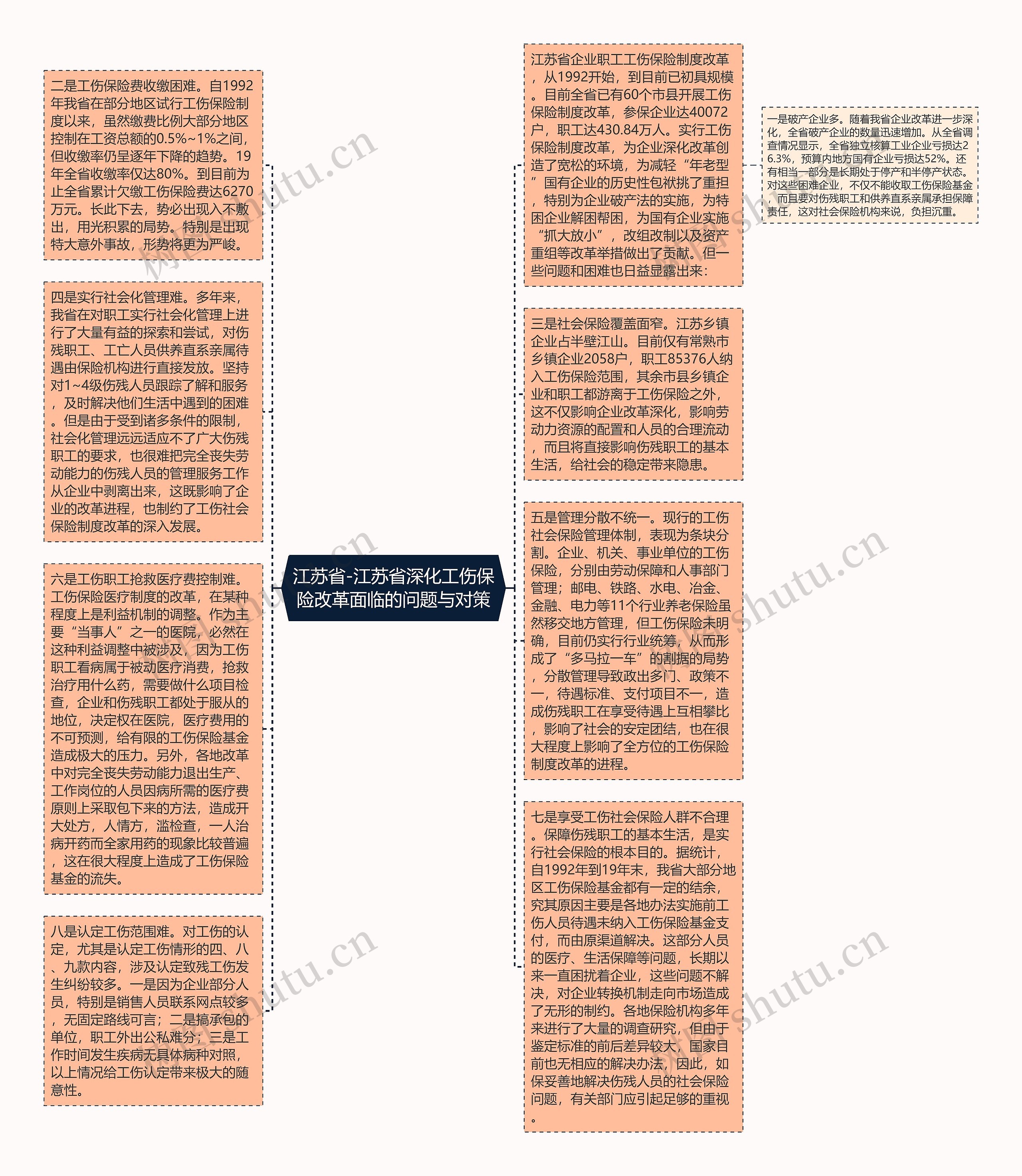 江苏省-江苏省深化工伤保险改革面临的问题与对策思维导图