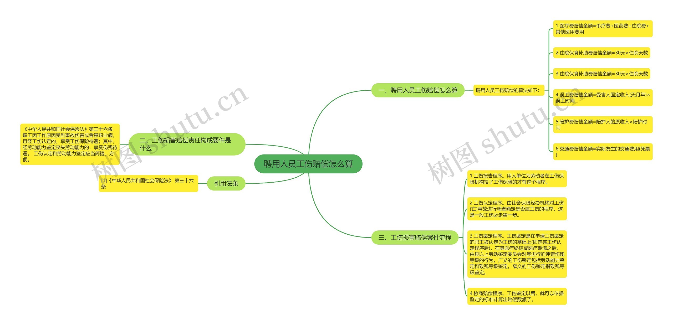 聘用人员工伤赔偿怎么算思维导图