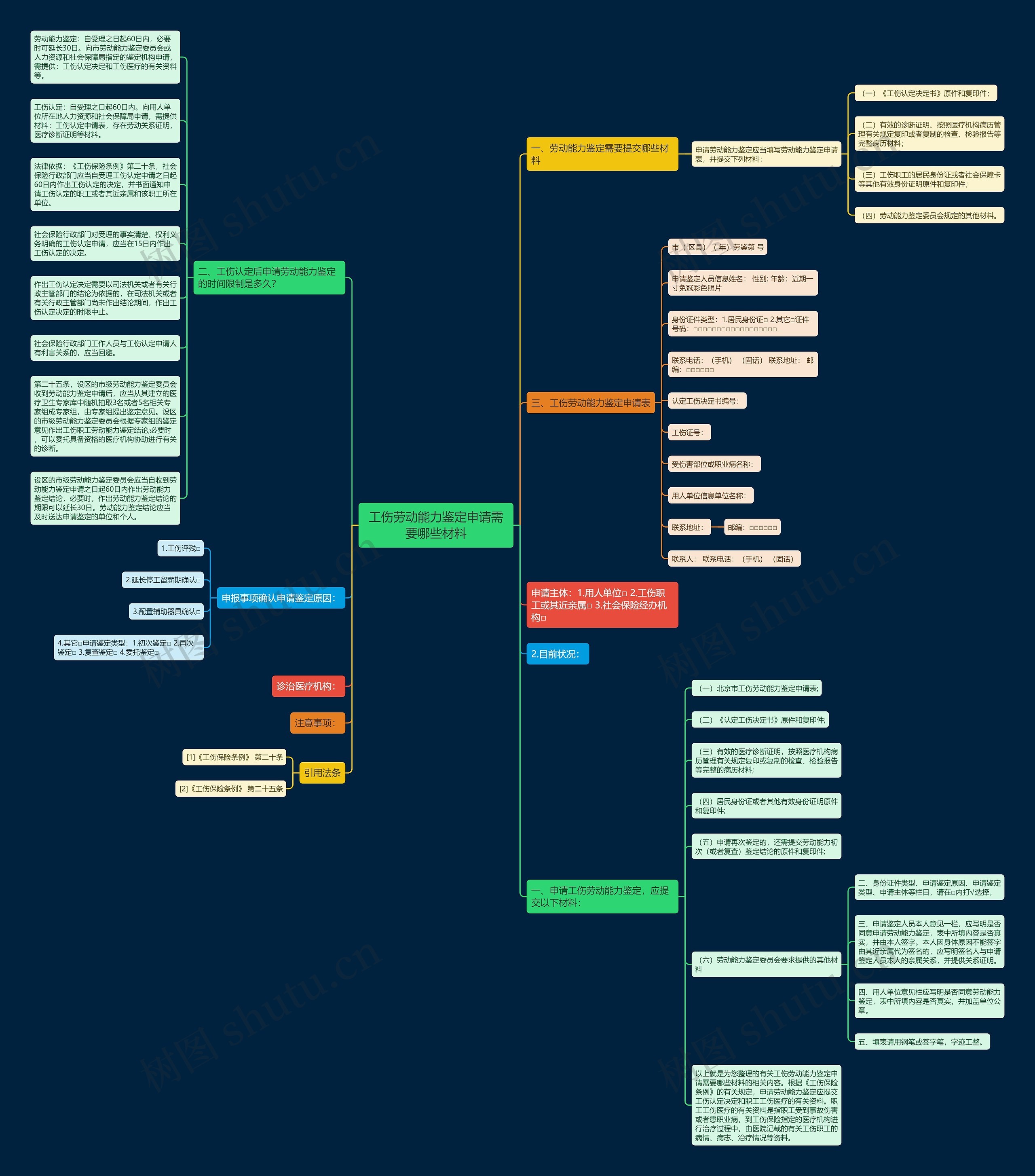 工伤劳动能力鉴定申请需要哪些材料思维导图