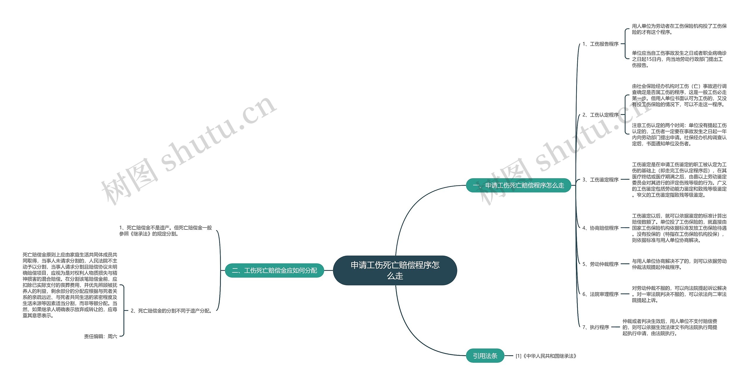 申请工伤死亡赔偿程序怎么走思维导图