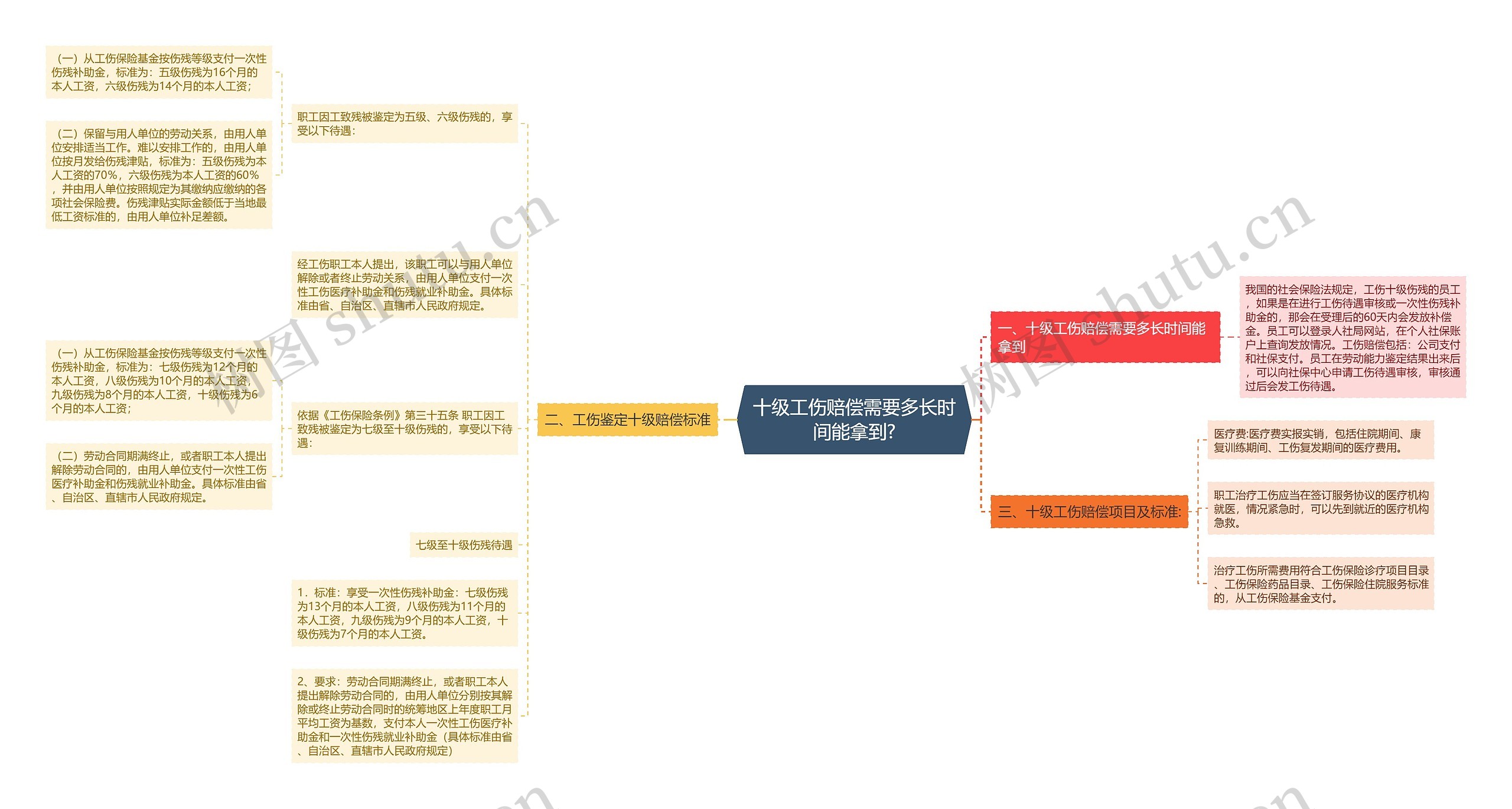 十级工伤赔偿需要多长时间能拿到?