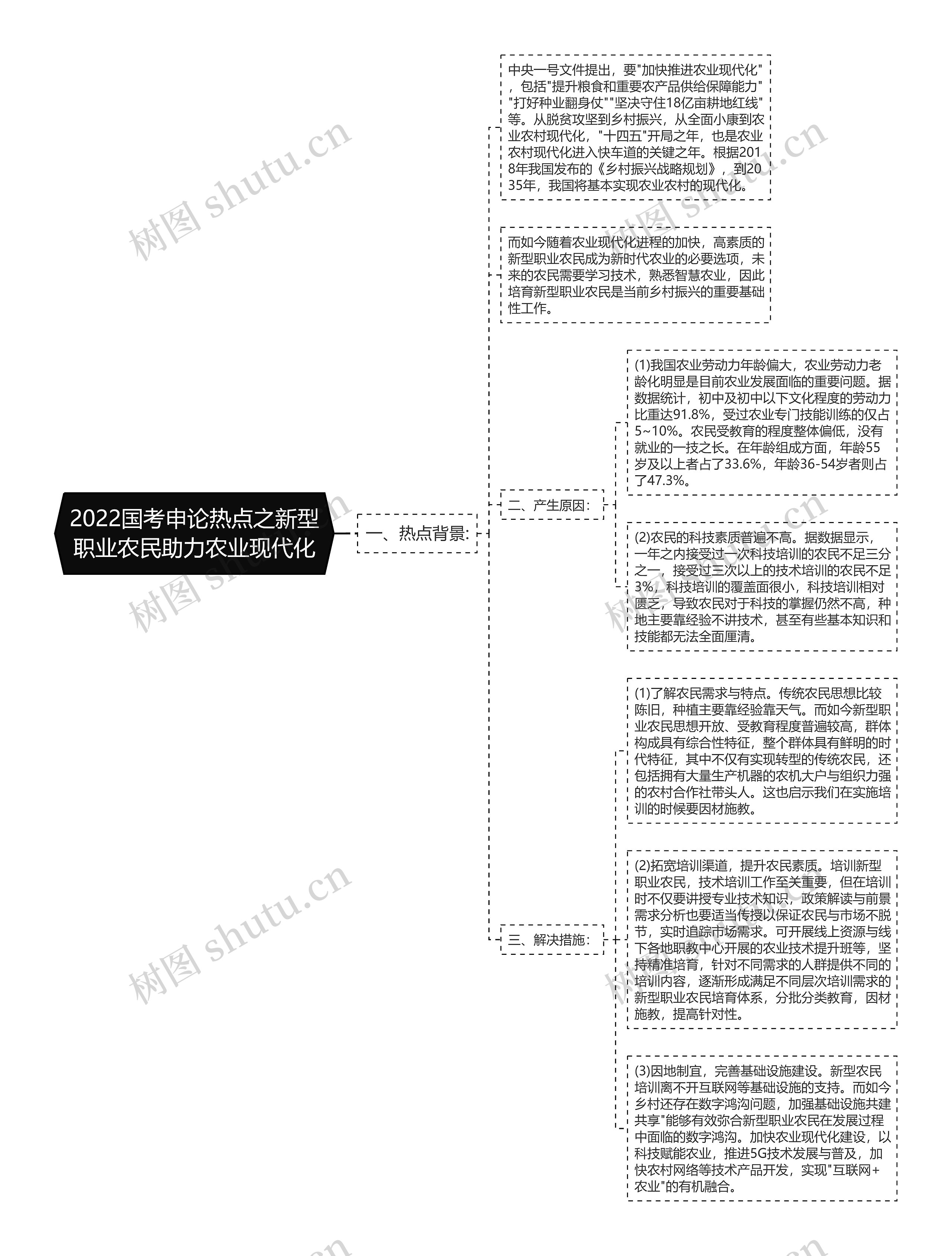 2022国考申论热点之新型职业农民助力农业现代化