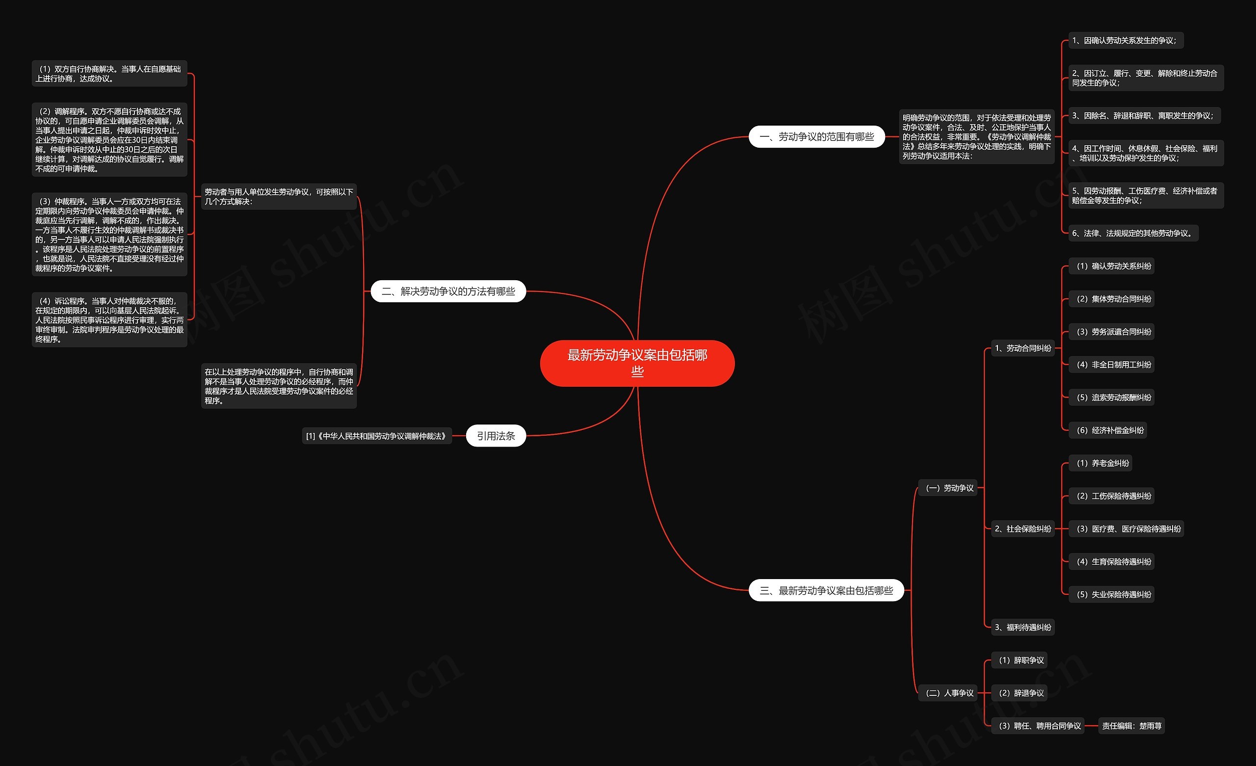 最新劳动争议案由包括哪些思维导图