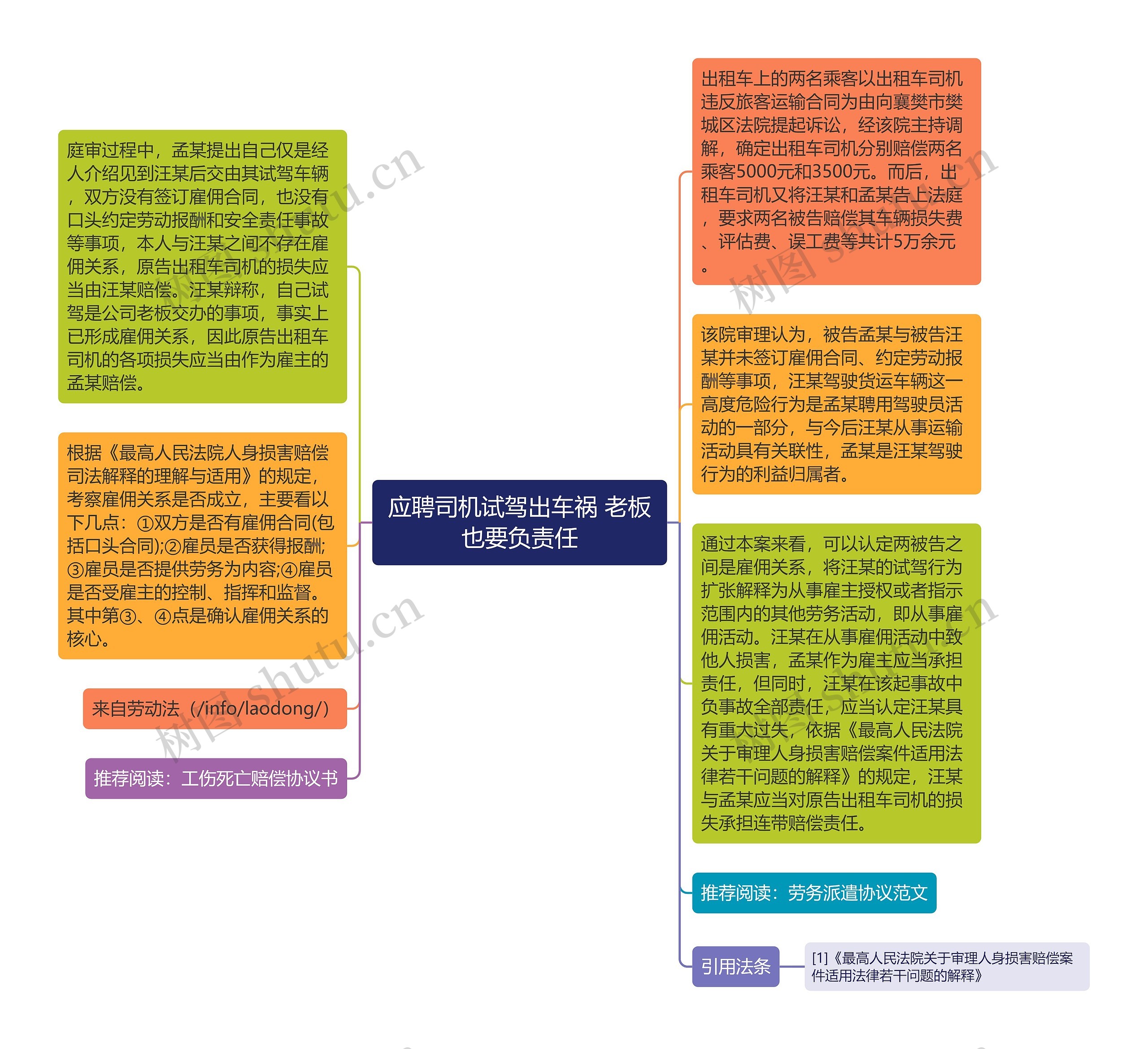 应聘司机试驾出车祸 老板也要负责任思维导图