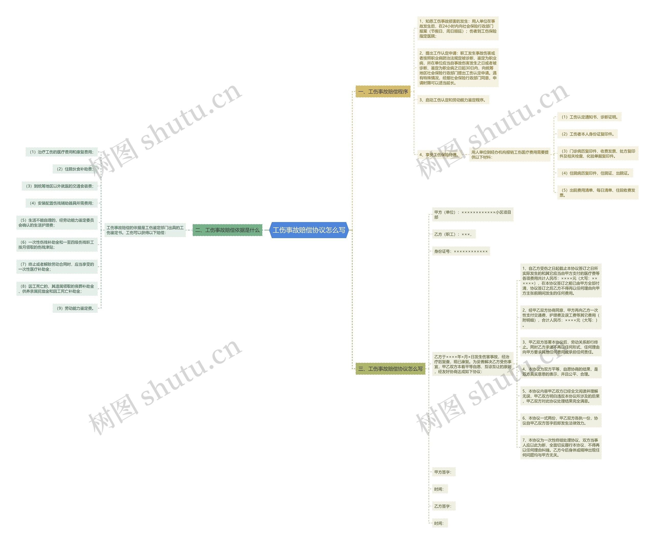 工伤事故赔偿协议怎么写思维导图
