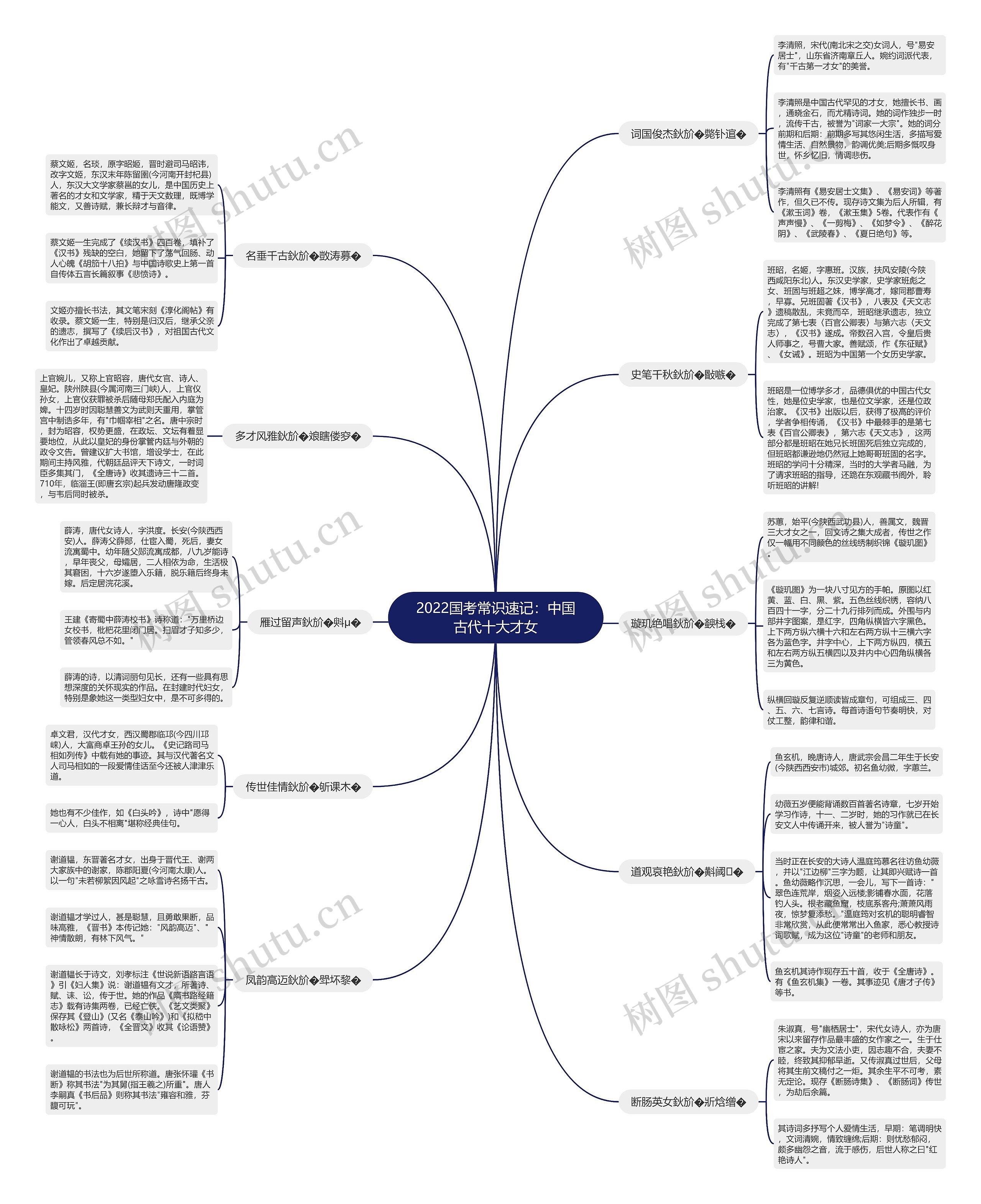 2022国考常识速记：中国古代十大才女思维导图