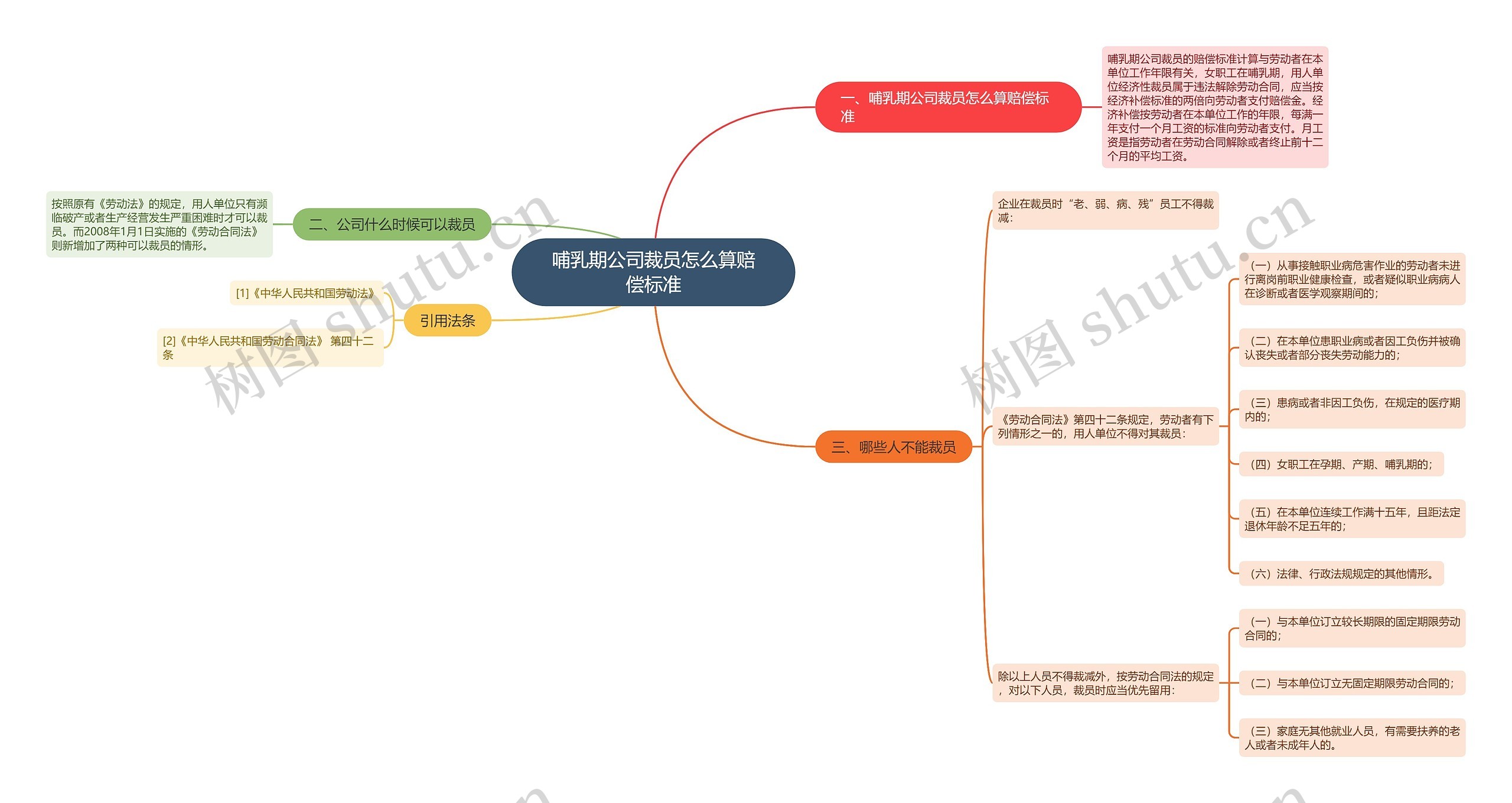 哺乳期公司裁员怎么算赔偿标准思维导图