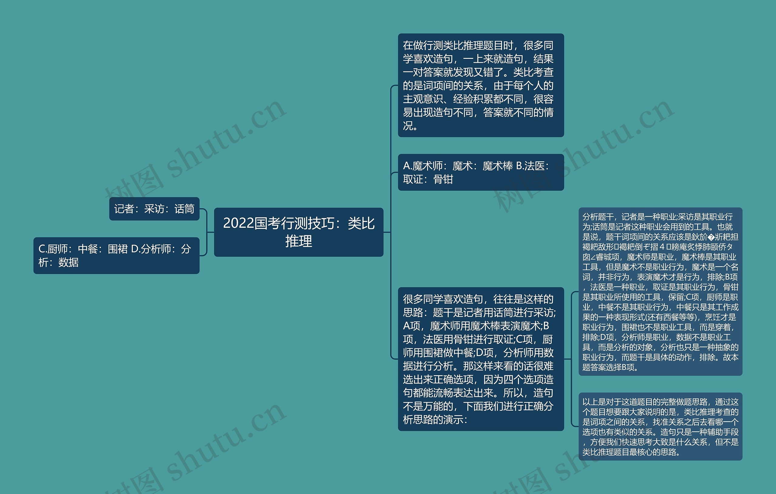 2022国考行测技巧：类比推理