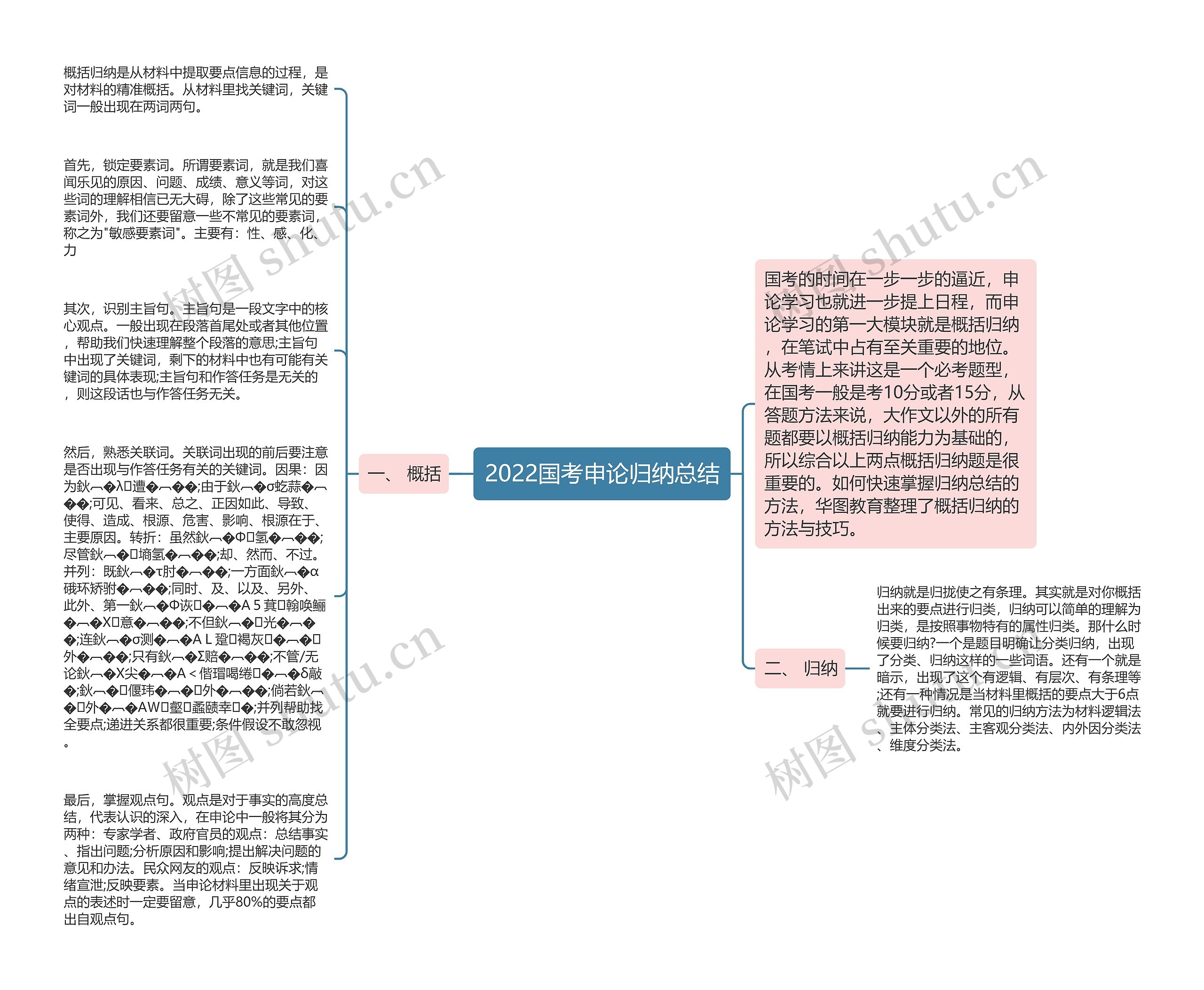 2022国考申论归纳总结思维导图