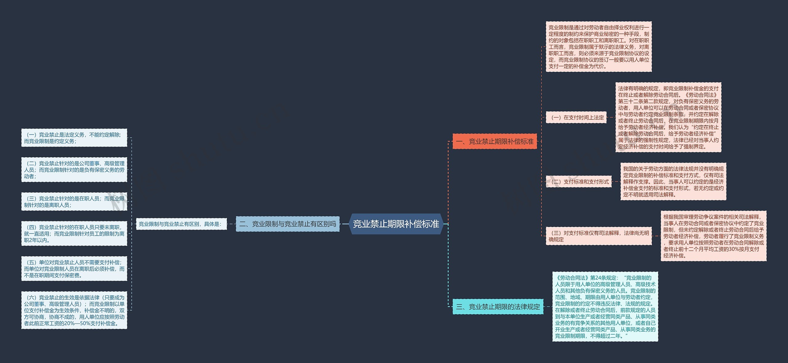 竞业禁止期限补偿标准思维导图