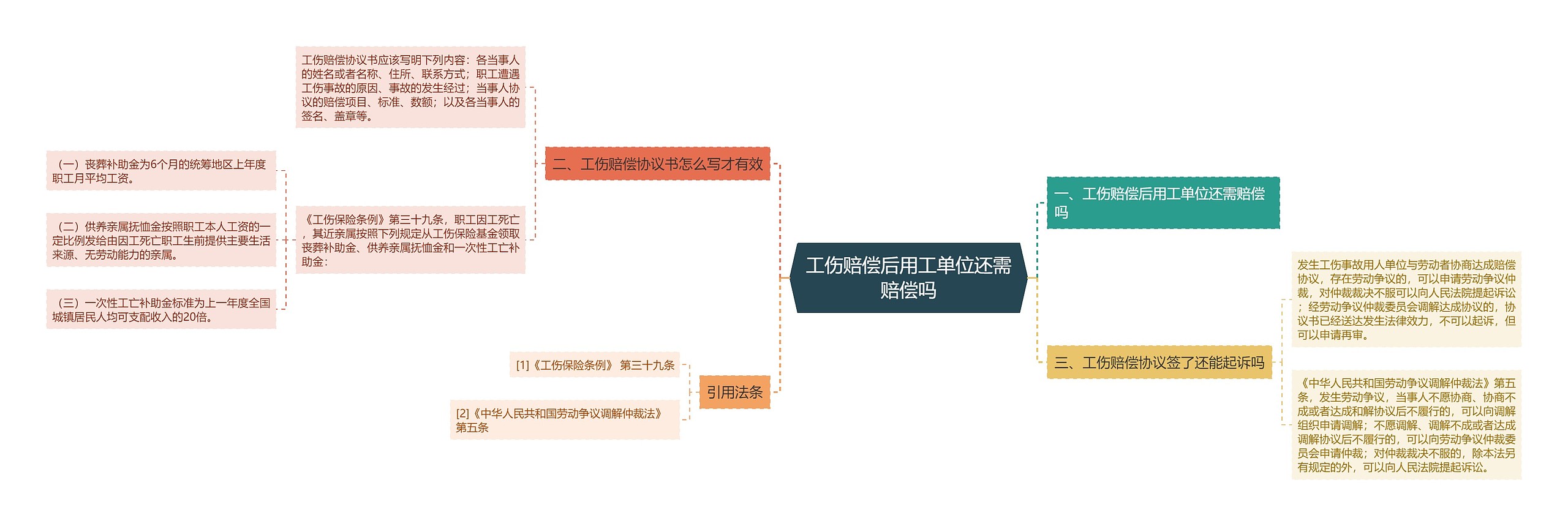 工伤赔偿后用工单位还需赔偿吗思维导图