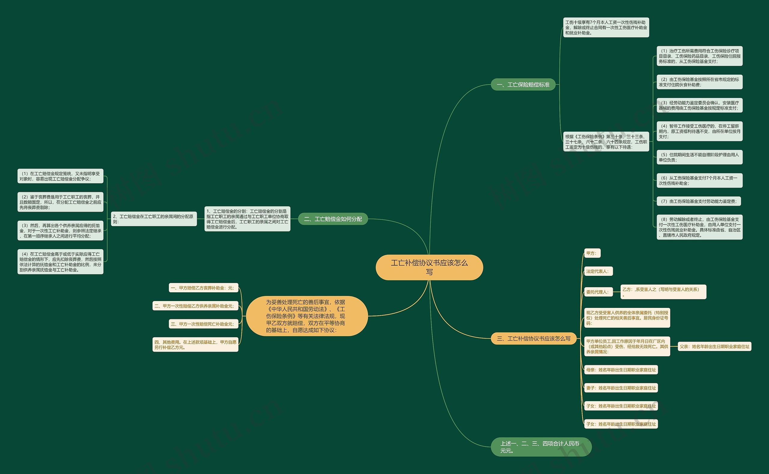 工亡补偿协议书应该怎么写 工亡补偿协议书应该怎么写