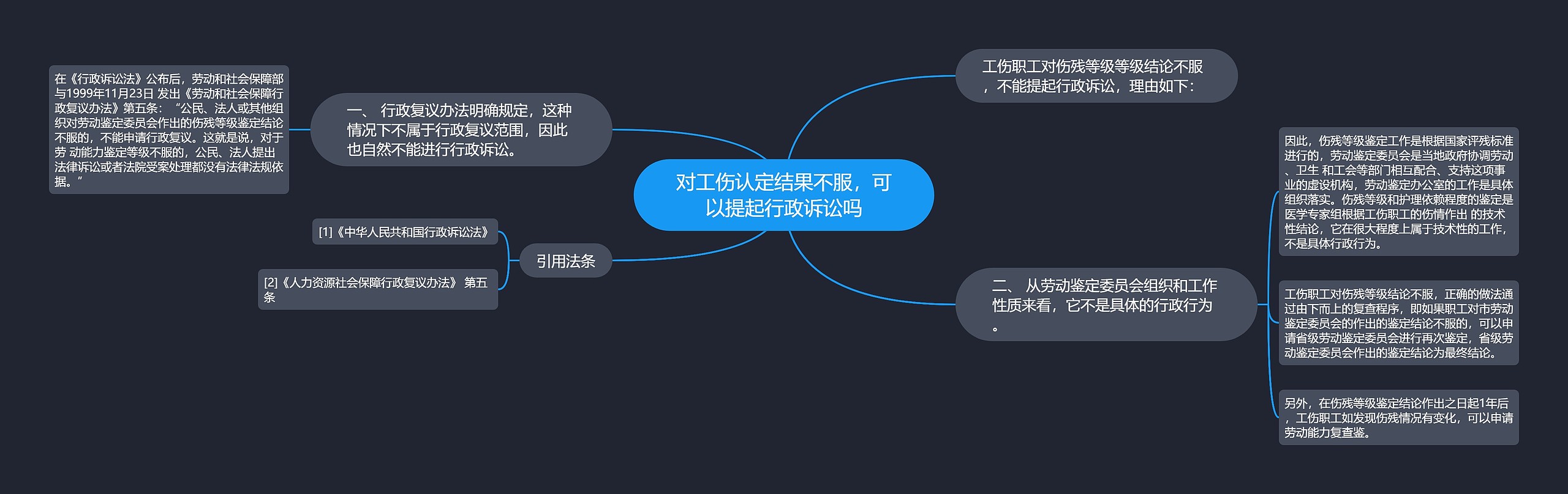 对工伤认定结果不服，可以提起行政诉讼吗思维导图