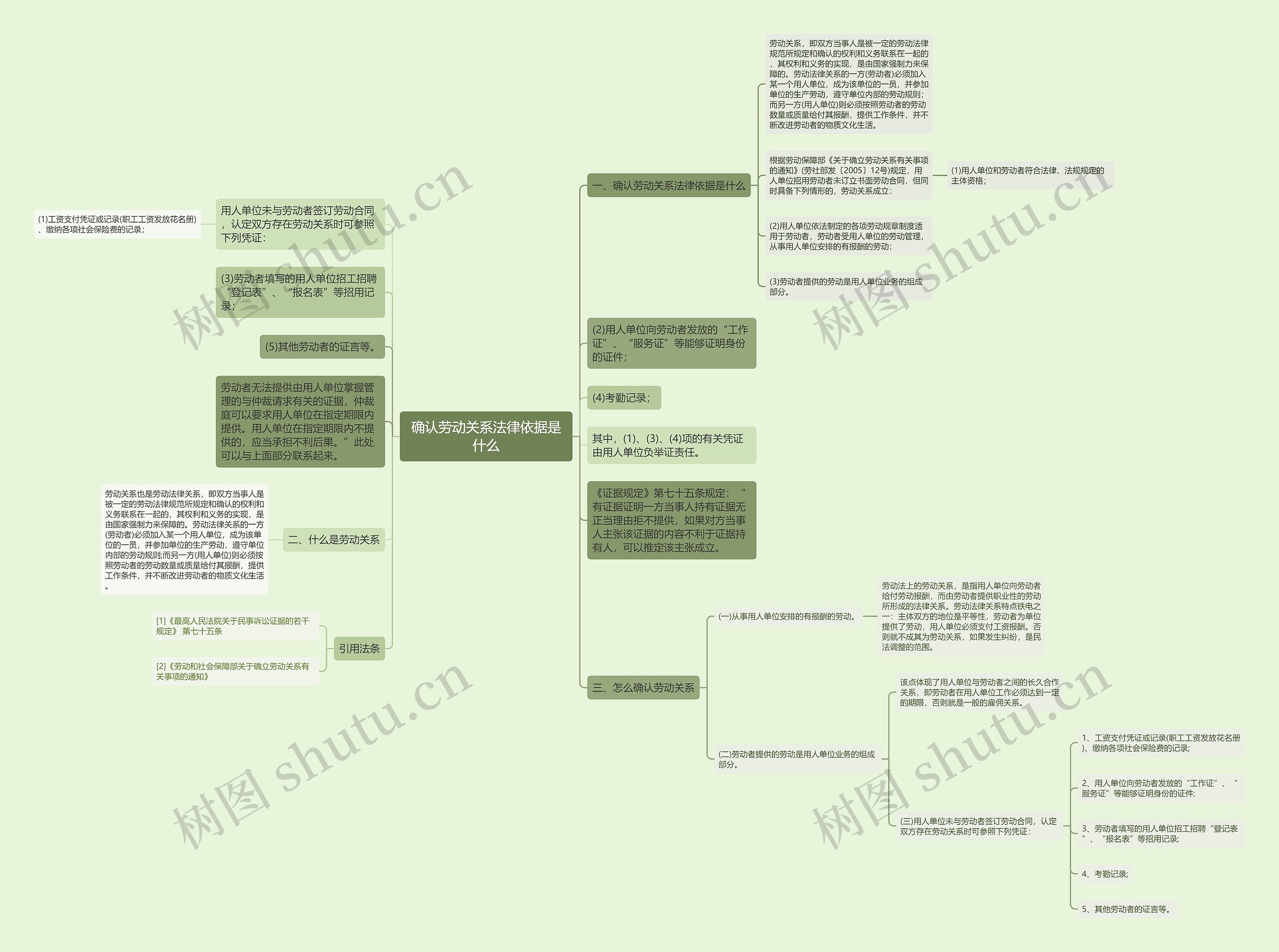 确认劳动关系法律依据是什么思维导图