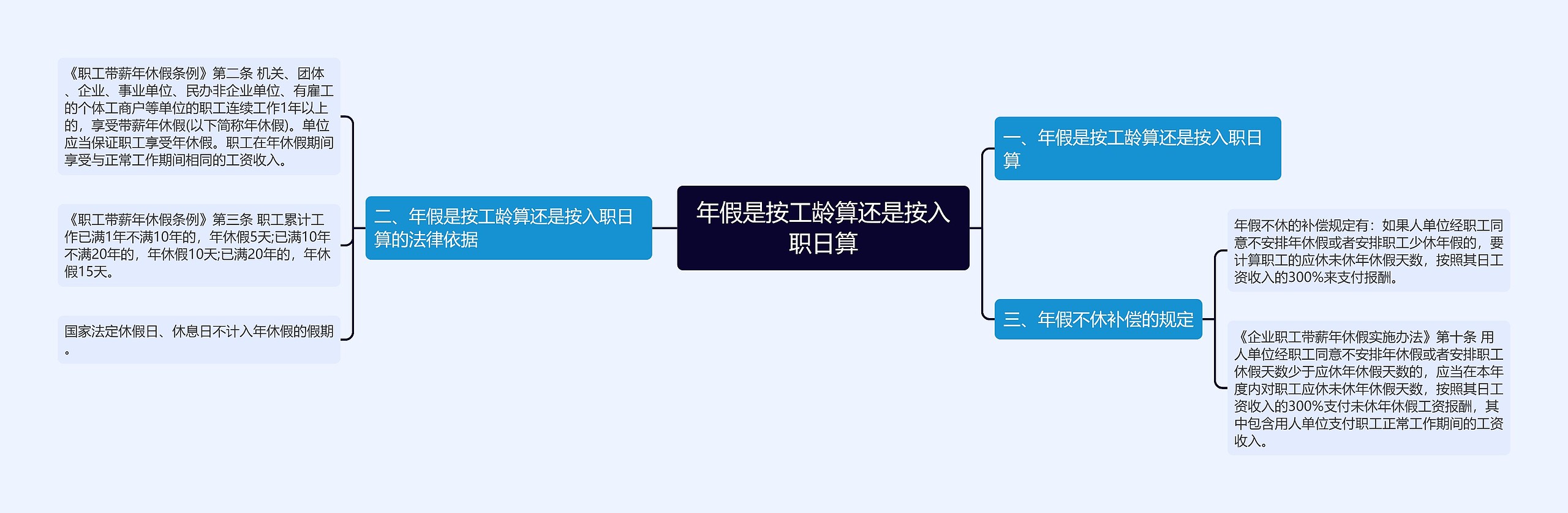 年假是按工龄算还是按入职日算思维导图