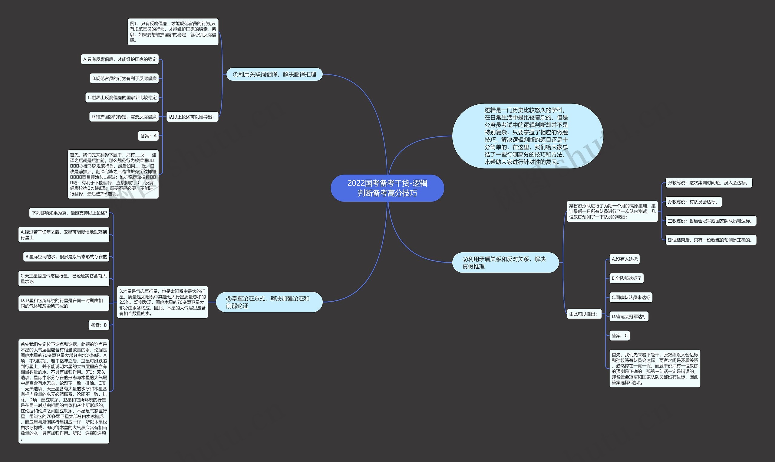 2022国考备考干货-逻辑判断备考高分技巧思维导图