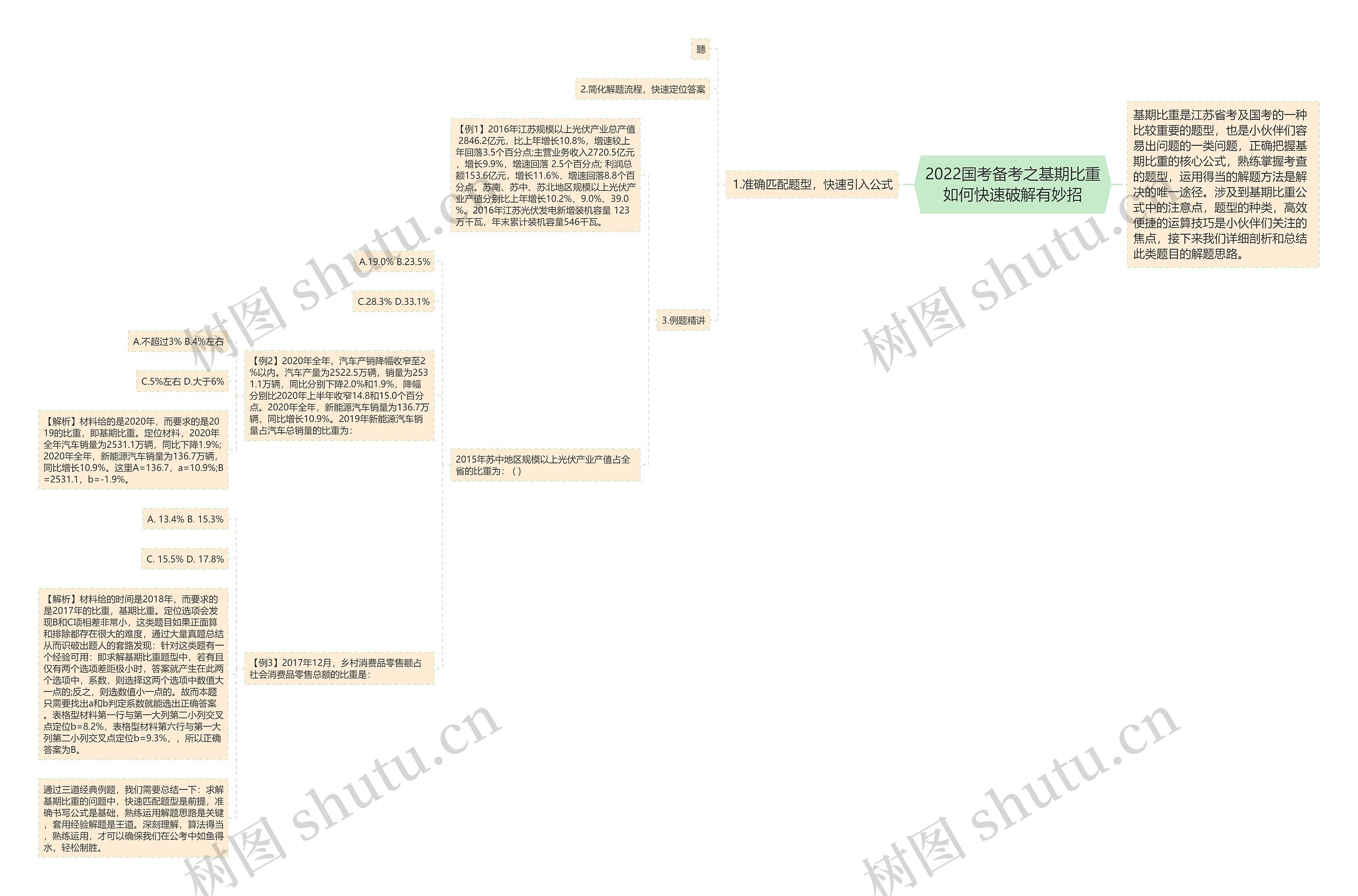 2022国考备考之基期比重如何快速破解有妙招思维导图