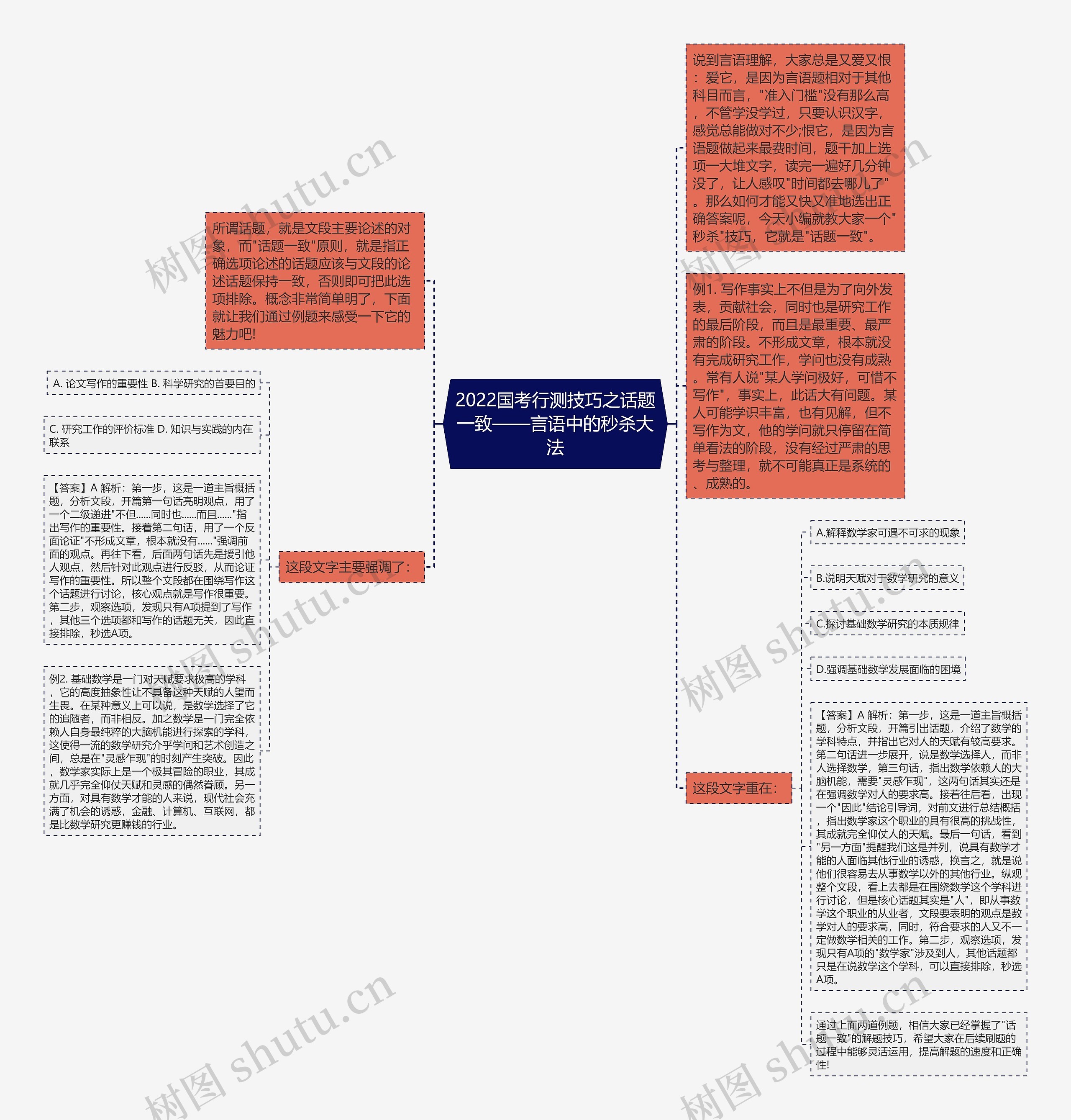 2022国考行测技巧之话题一致——言语中的秒杀大法思维导图