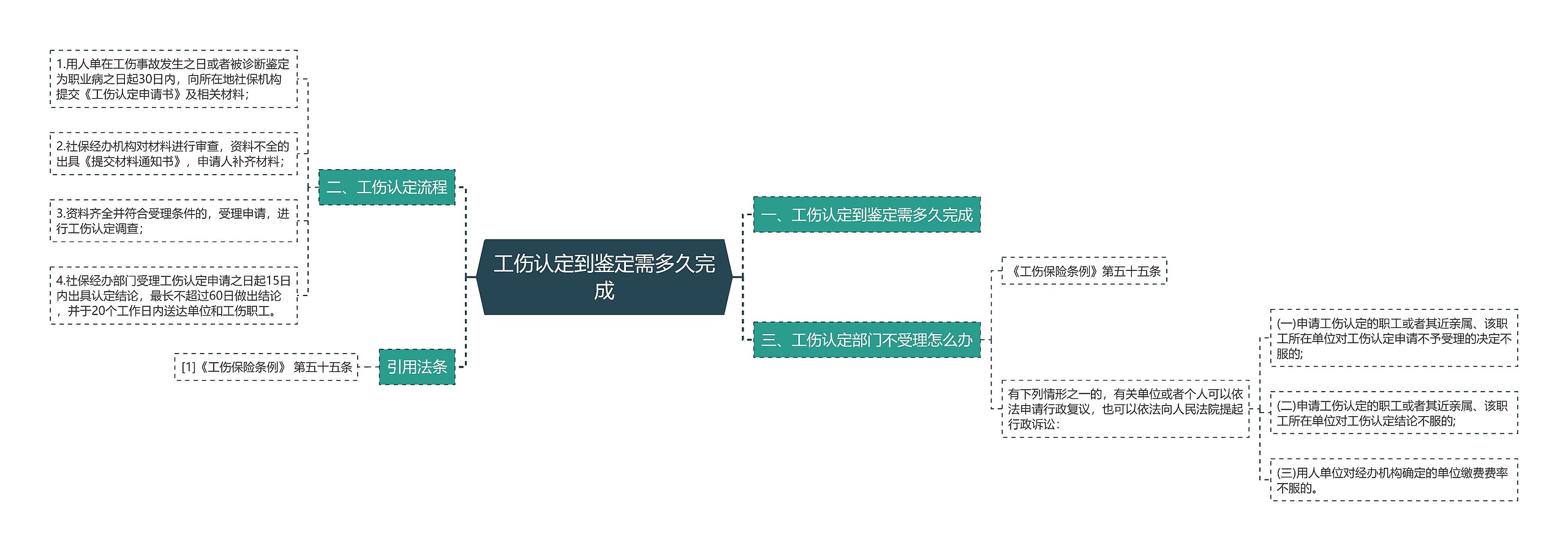 工伤认定到鉴定需多久完成思维导图