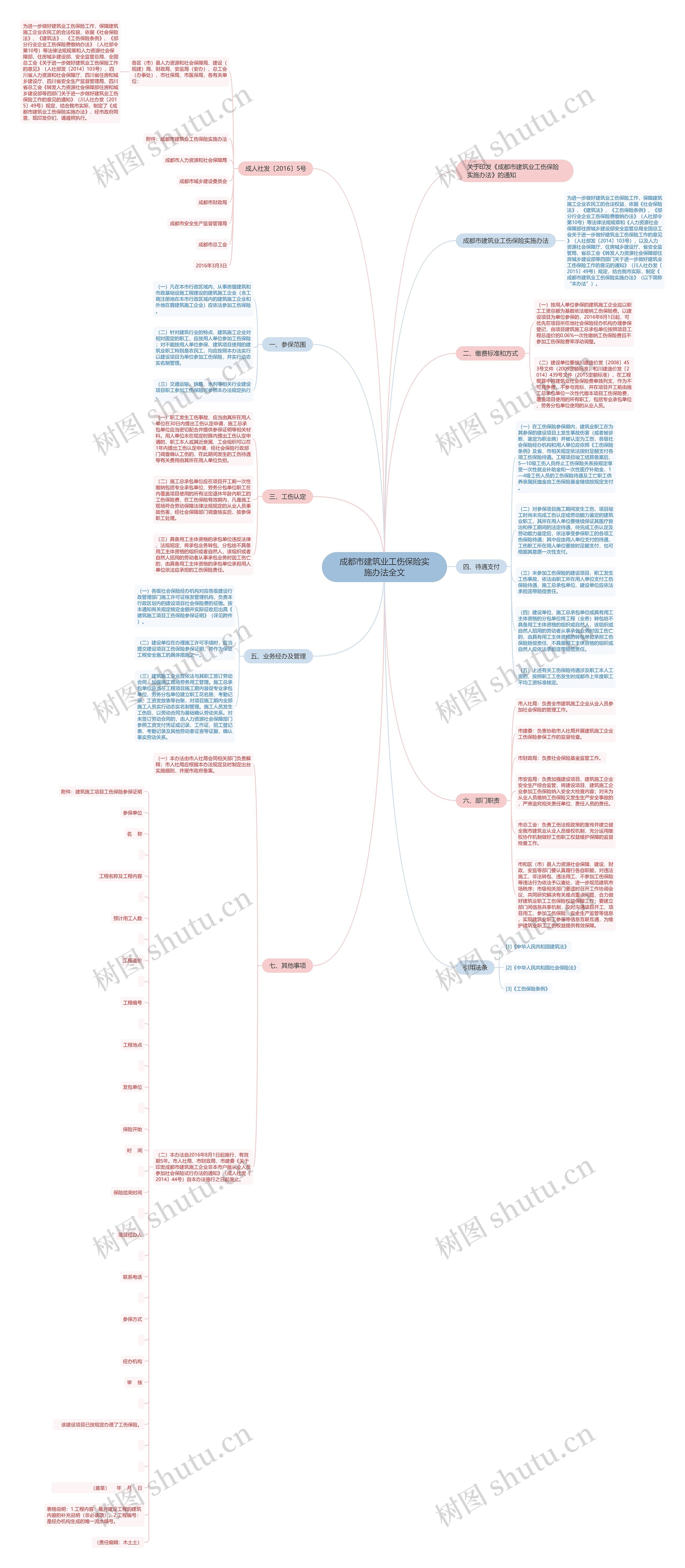 成都市建筑业工伤保险实施办法全文思维导图