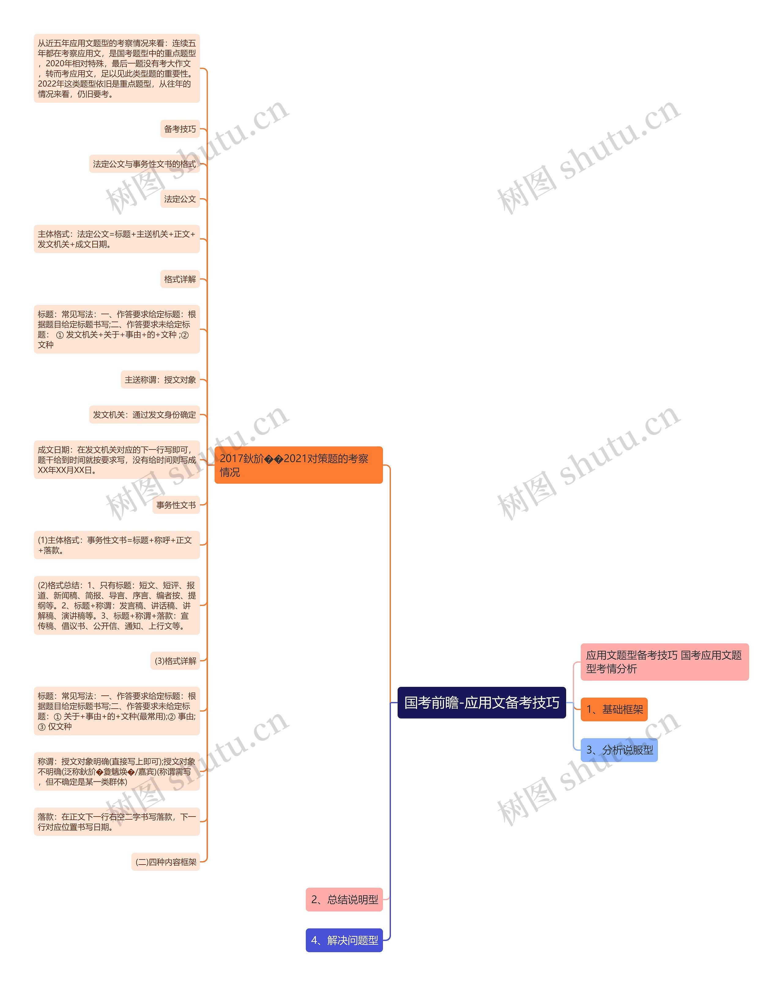 国考前瞻-应用文备考技巧思维导图