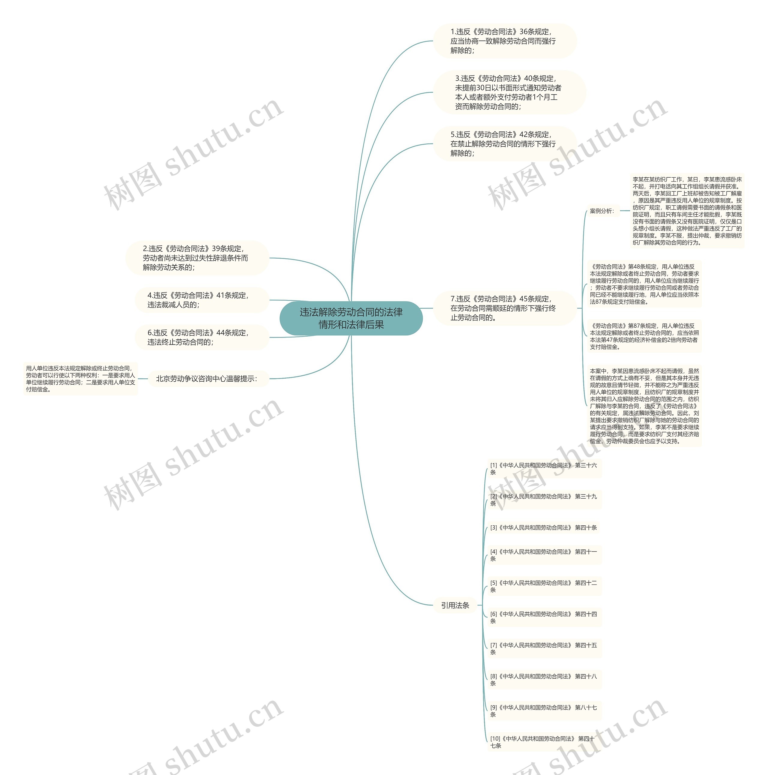 违法解除劳动合同的法律情形和法律后果思维导图