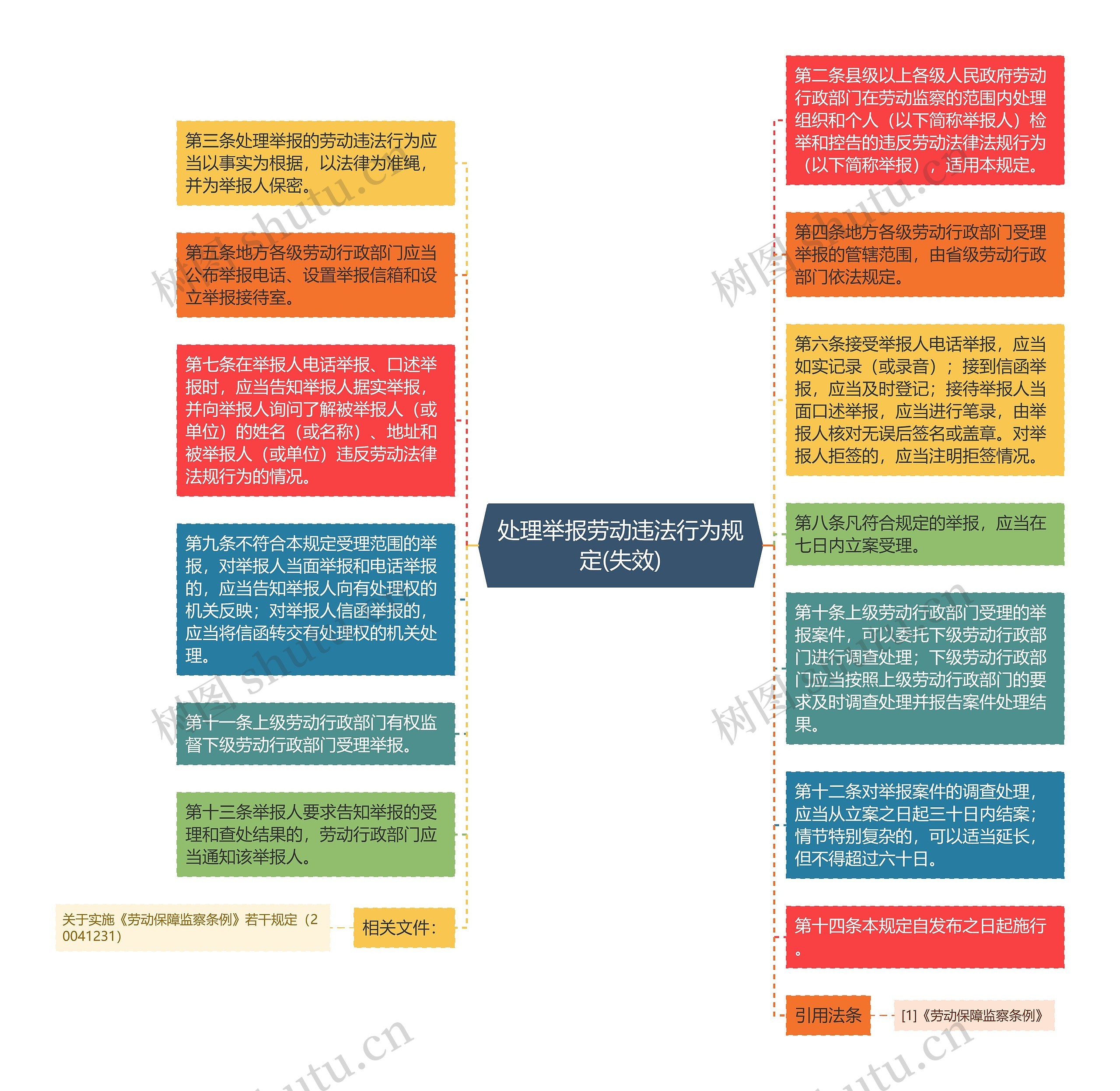 处理举报劳动违法行为规定(失效)思维导图