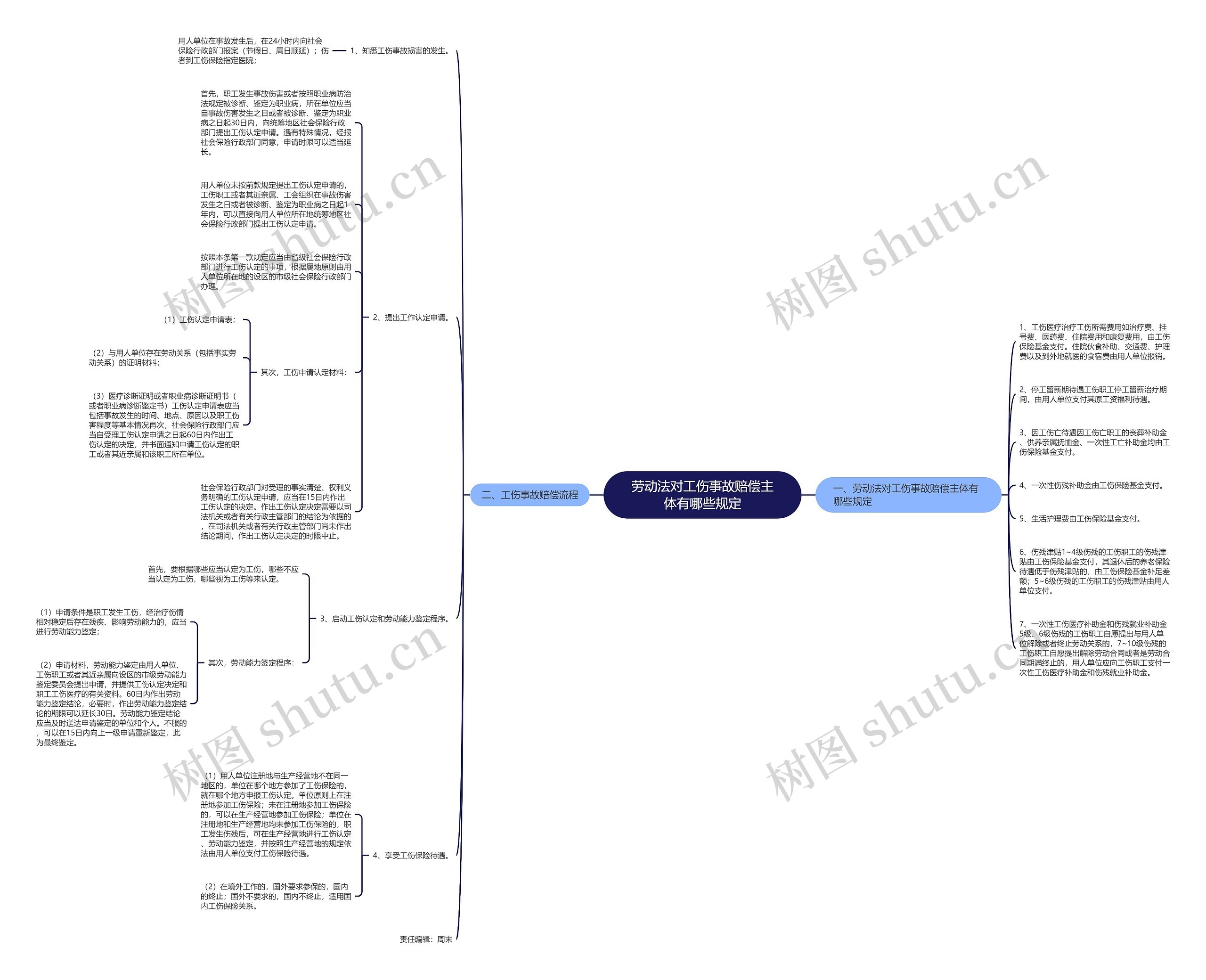 劳动法对工伤事故赔偿主体有哪些规定 劳动法对工伤事故赔偿主体有哪些规定