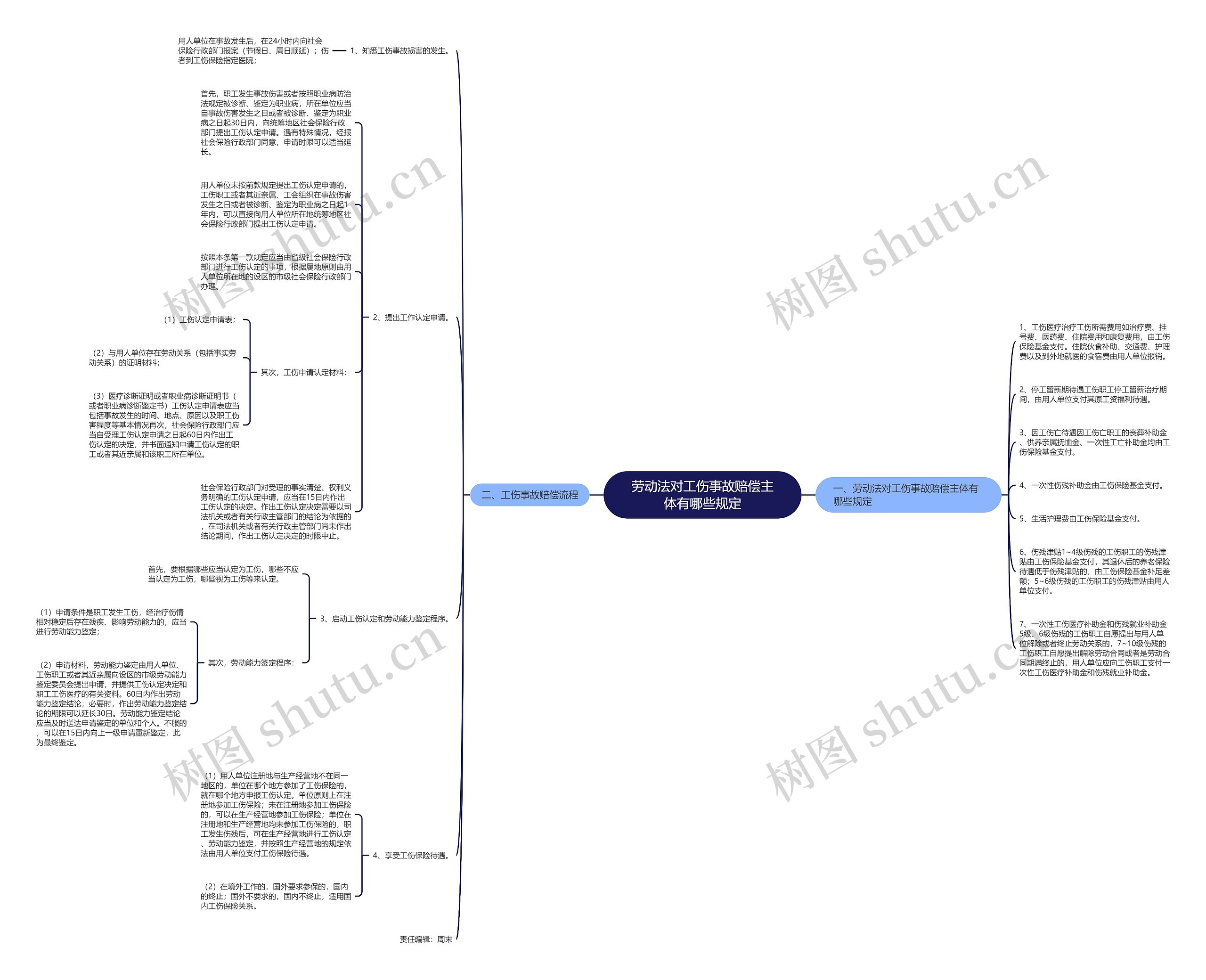 劳动法对工伤事故赔偿主体有哪些规定思维导图