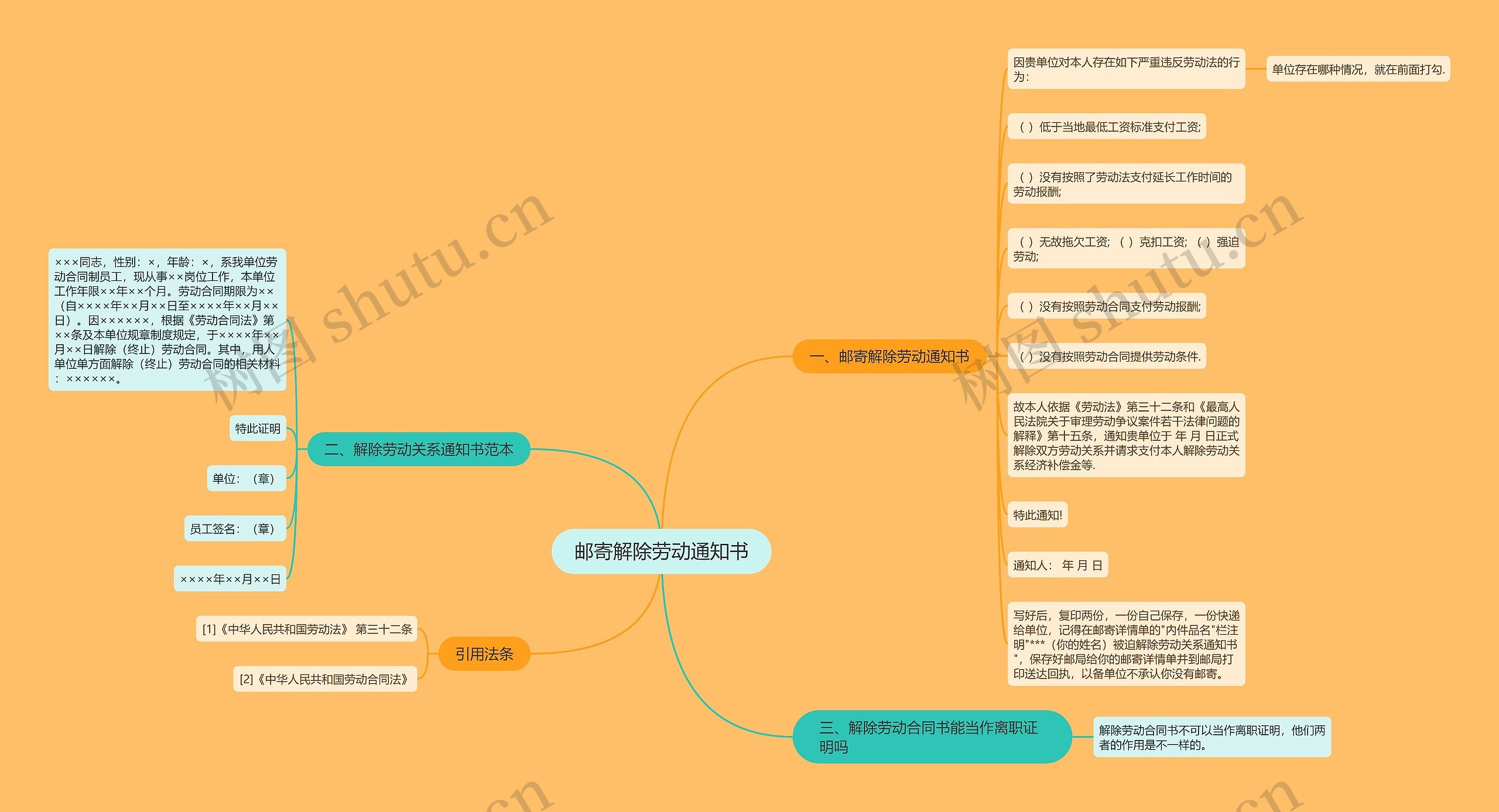 邮寄解除劳动通知书思维导图